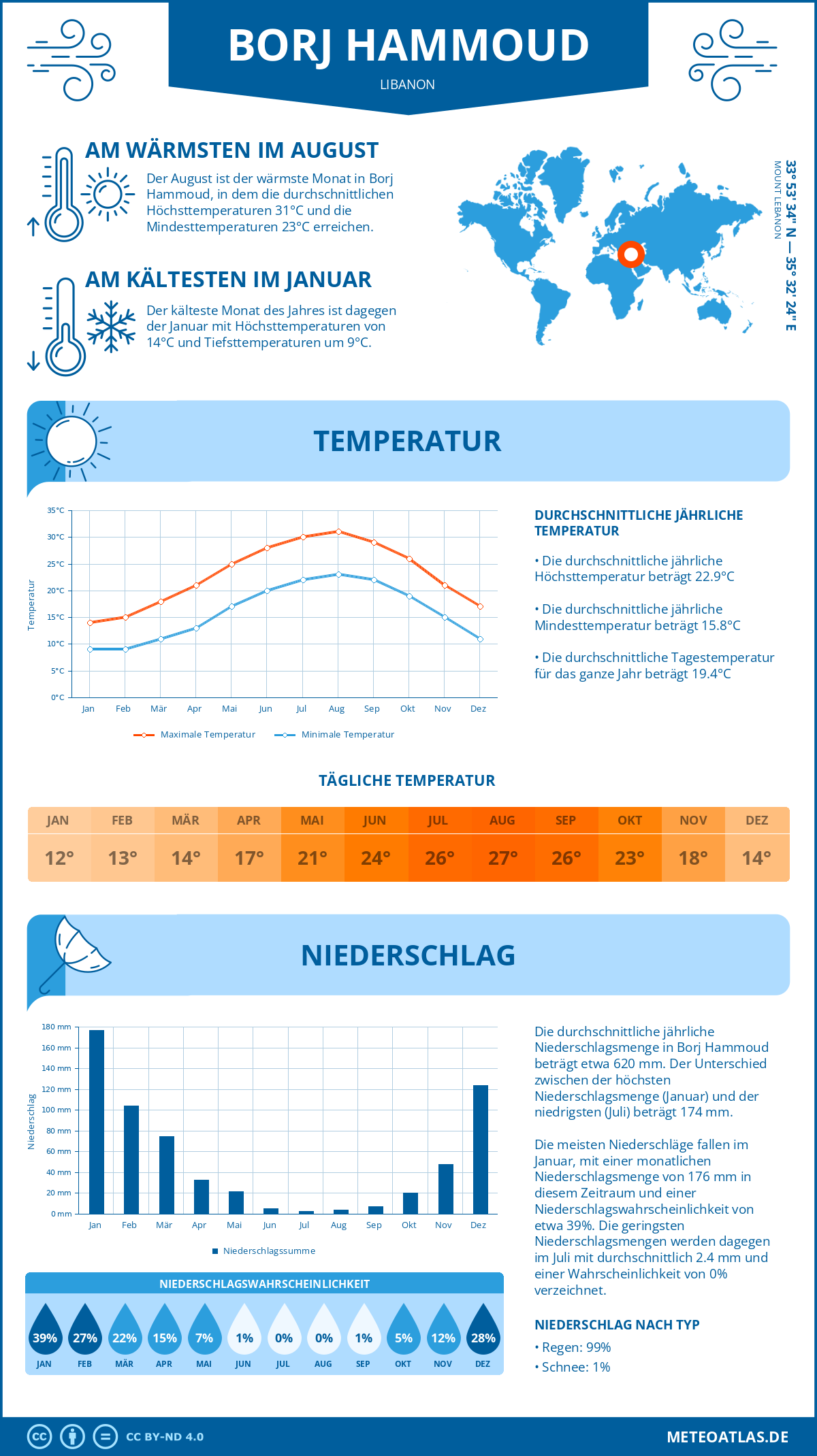 Wetter Borj Hammoud (Libanon) - Temperatur und Niederschlag