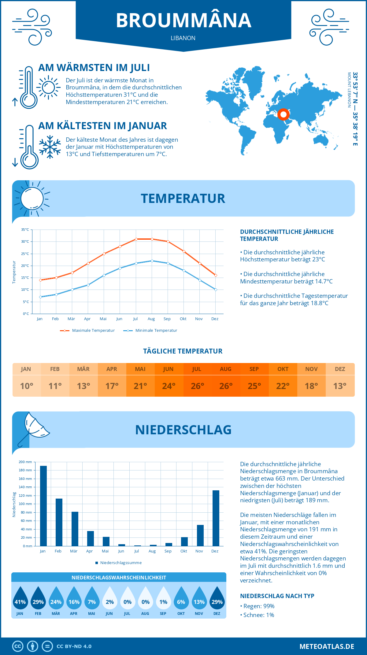 Wetter Broummâna (Libanon) - Temperatur und Niederschlag