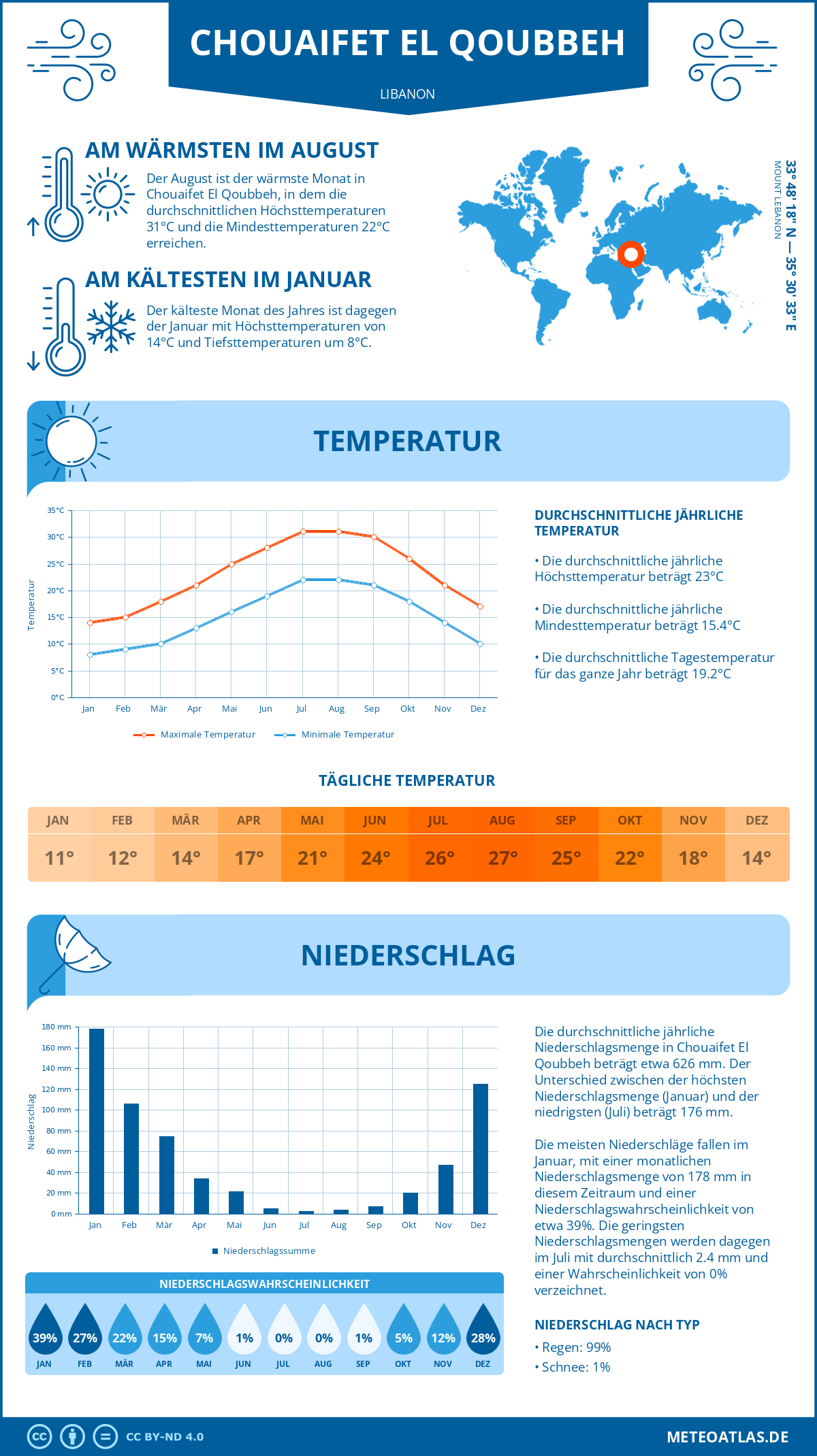 Wetter Chouaifet El Qoubbeh (Libanon) - Temperatur und Niederschlag