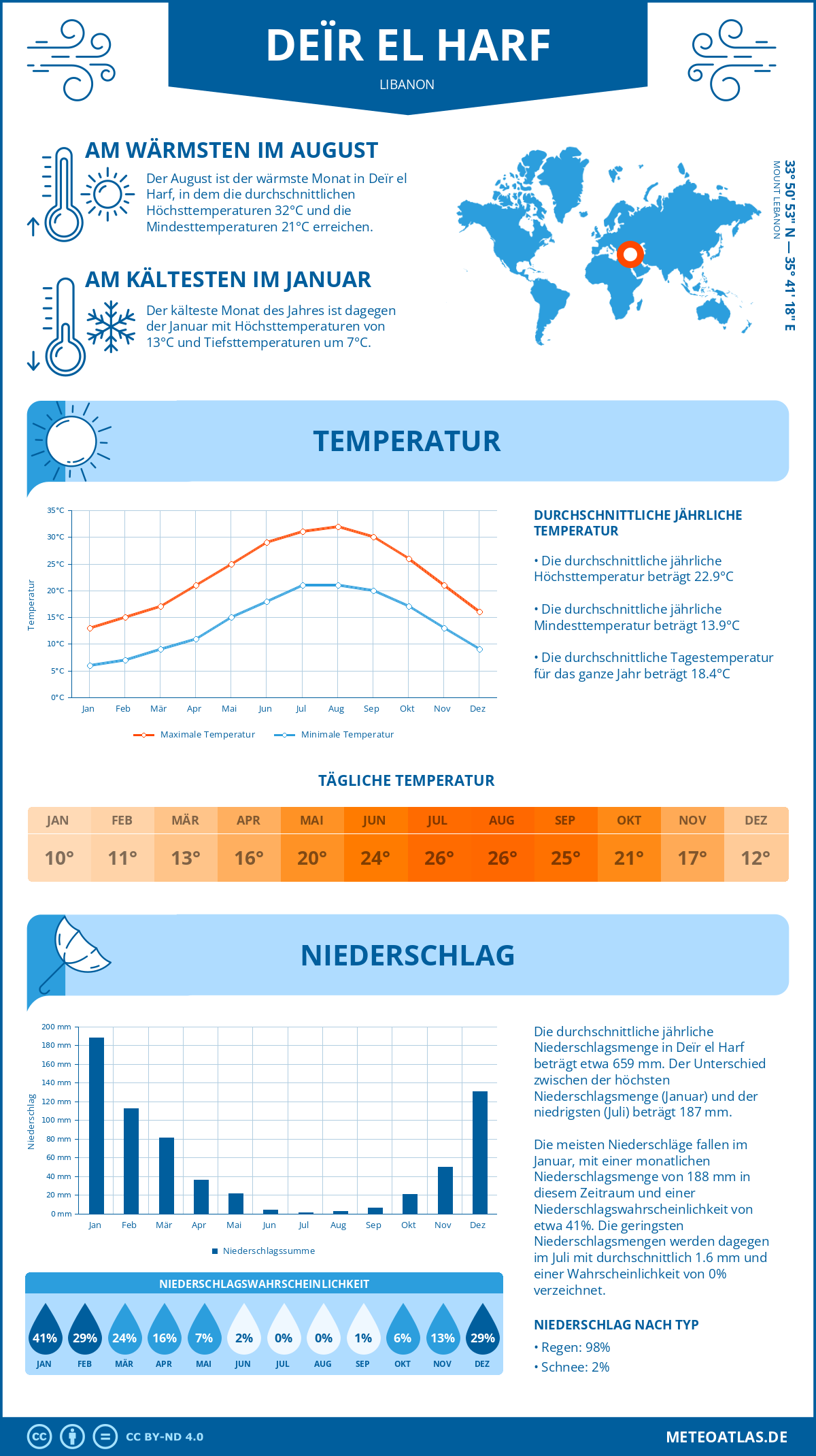 Wetter Deïr el Harf (Libanon) - Temperatur und Niederschlag