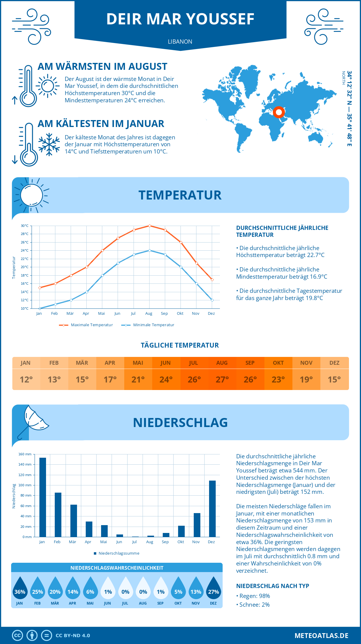 Wetter Deir Mar Youssef (Libanon) - Temperatur und Niederschlag