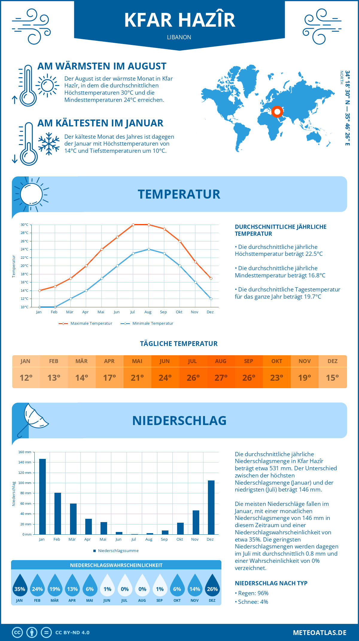 Wetter Kfar Hazîr (Libanon) - Temperatur und Niederschlag