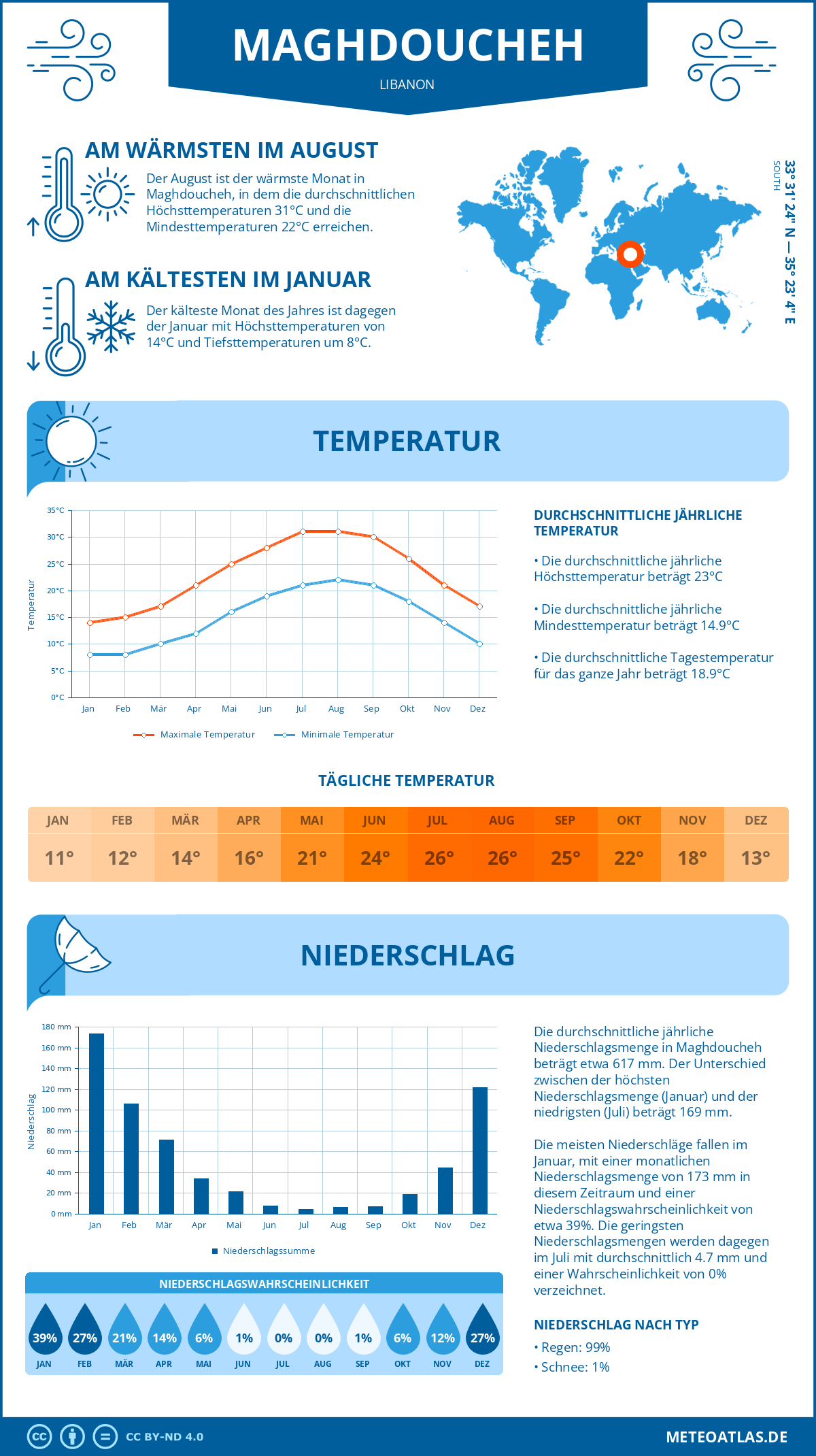 Wetter Maghdoucheh (Libanon) - Temperatur und Niederschlag