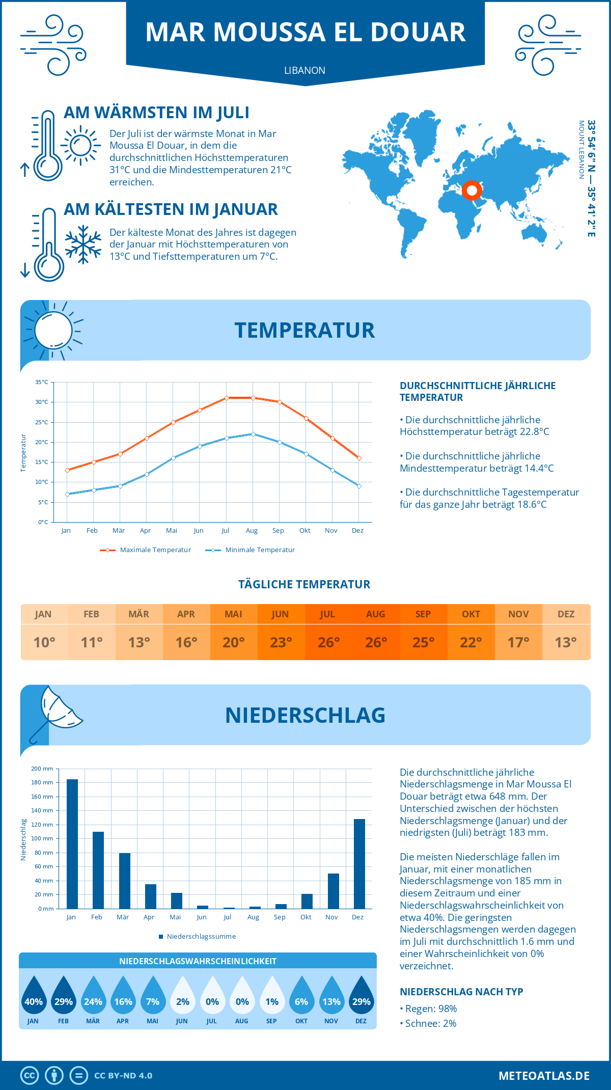 Wetter Mar Moussa El Douar (Libanon) - Temperatur und Niederschlag