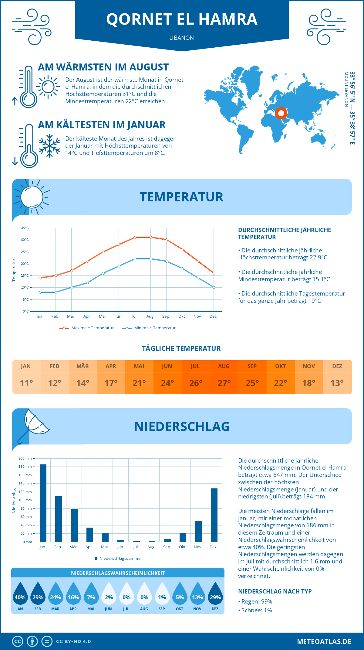 Wetter Qornet el Hamra (Libanon) - Temperatur und Niederschlag