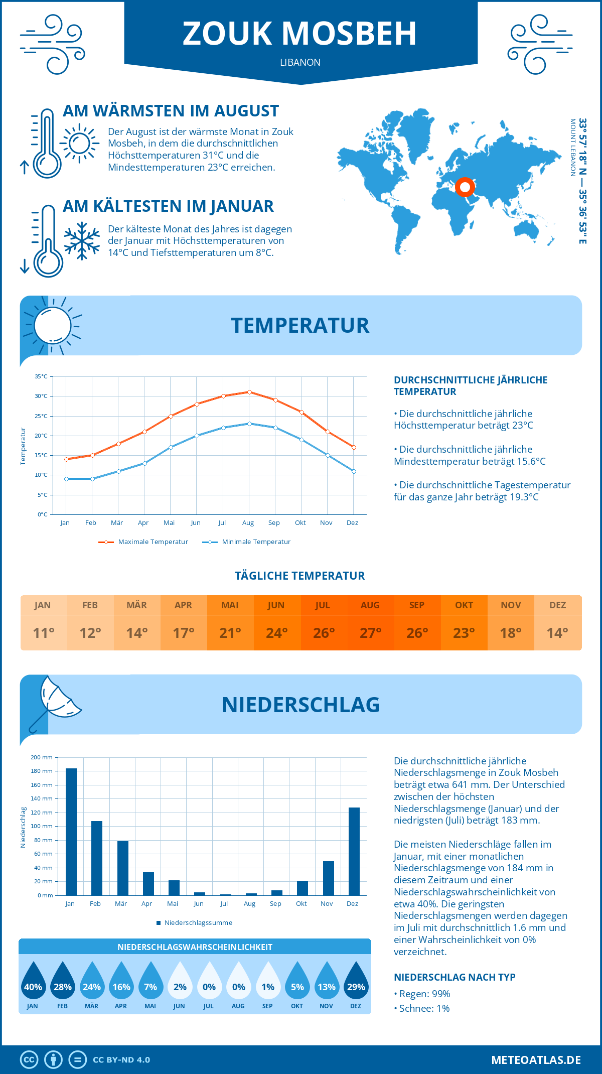 Wetter Zouk Mosbeh (Libanon) - Temperatur und Niederschlag