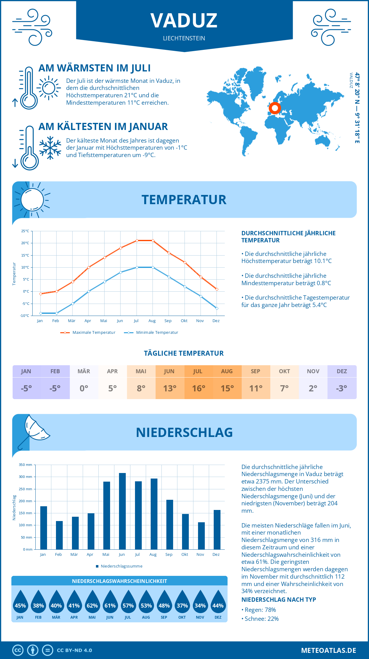 Wetter Vaduz (Liechtenstein) - Temperatur und Niederschlag