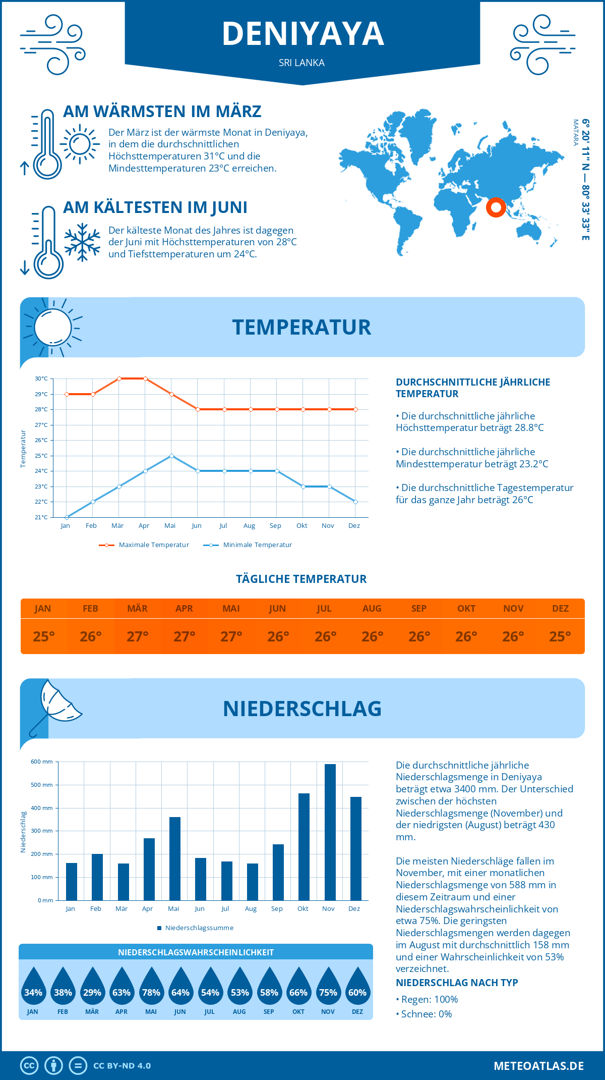 Wetter Deniyaya (Sri Lanka) - Temperatur und Niederschlag