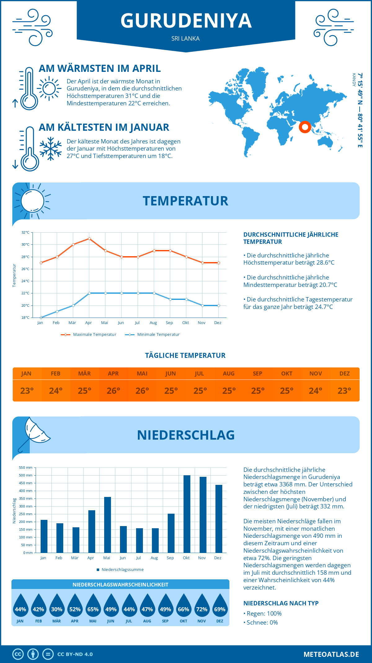 Wetter Gurudeniya (Sri Lanka) - Temperatur und Niederschlag