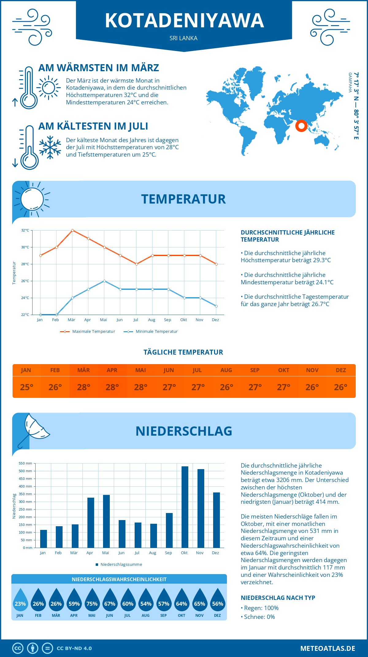 Wetter Kotadeniyawa (Sri Lanka) - Temperatur und Niederschlag