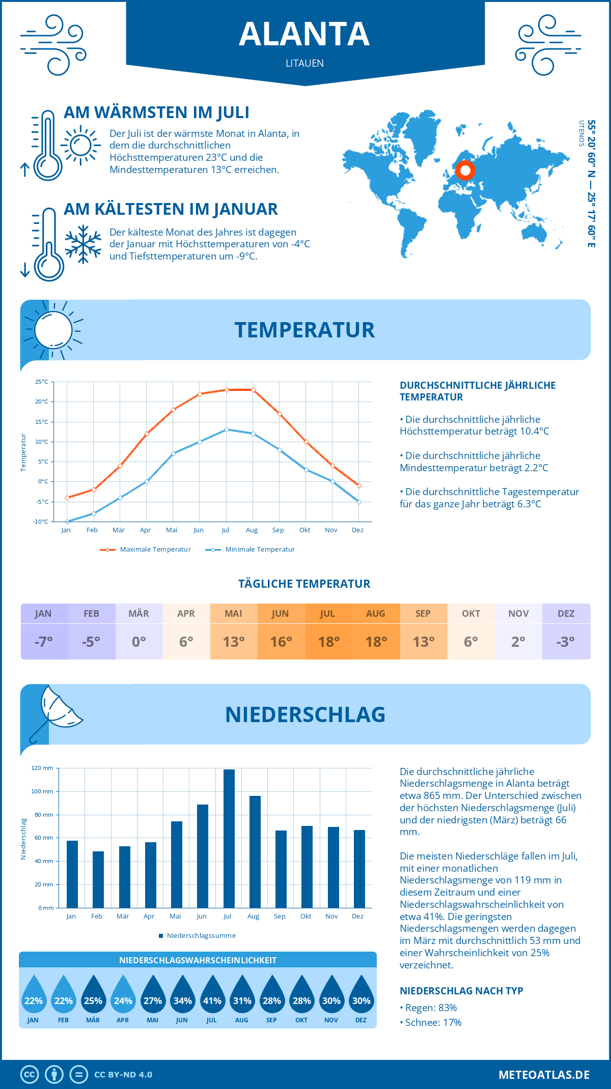 Wetter Alanta (Litauen) - Temperatur und Niederschlag