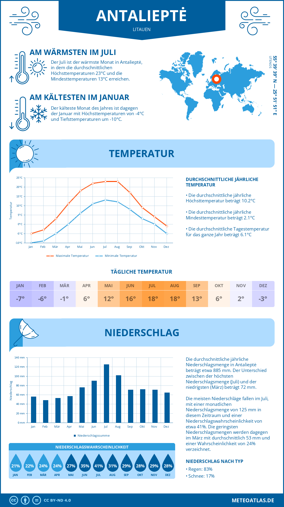 Wetter Antalieptė (Litauen) - Temperatur und Niederschlag