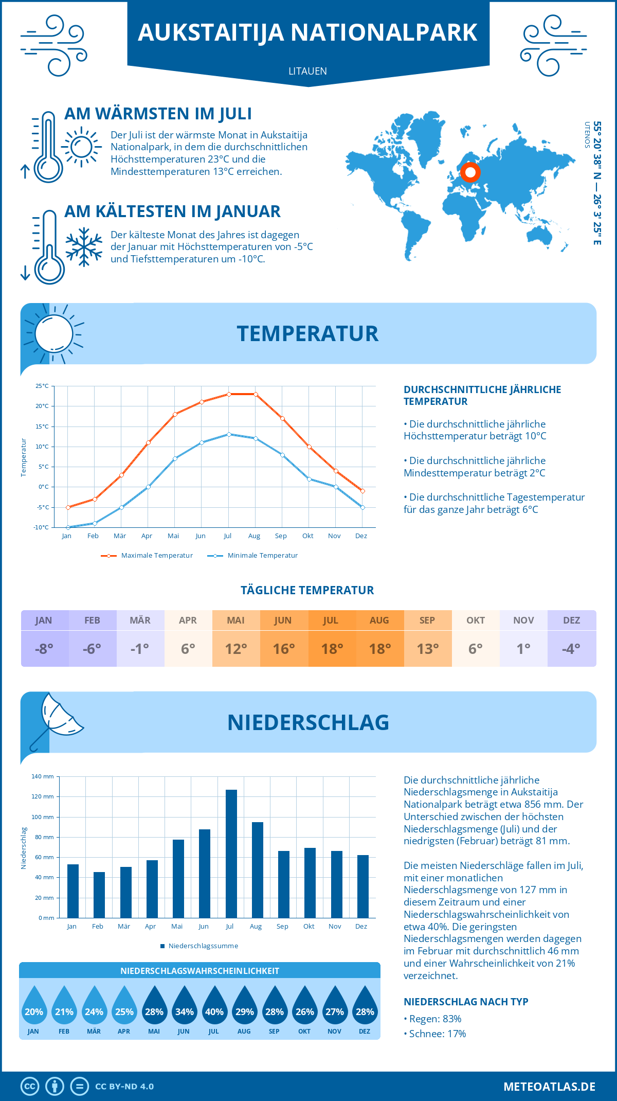 Wetter Aukstaitija Nationalpark (Litauen) - Temperatur und Niederschlag