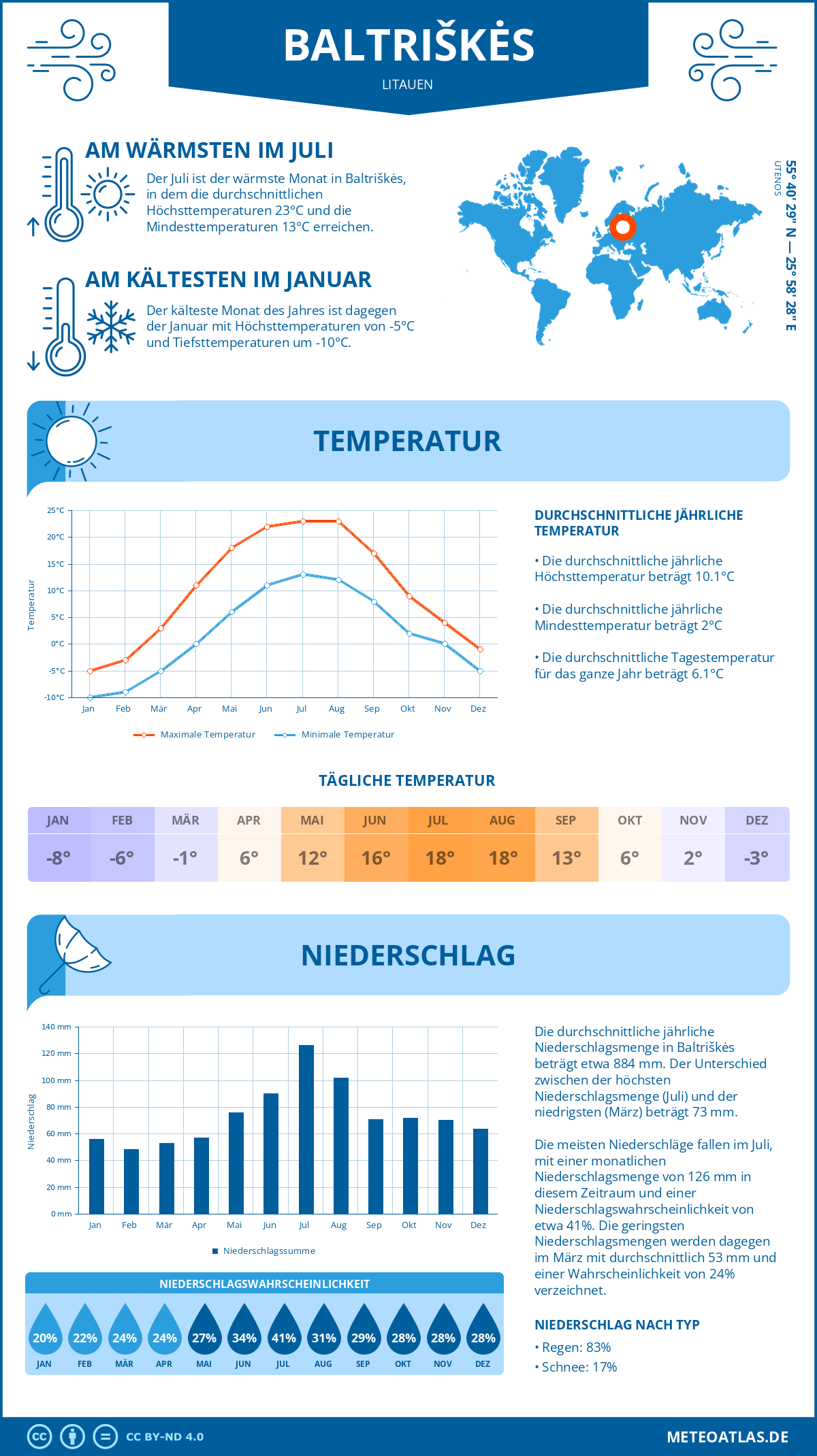 Infografik: Baltriškės (Litauen) – Monatstemperaturen und Niederschläge mit Diagrammen zu den jährlichen Wettertrends