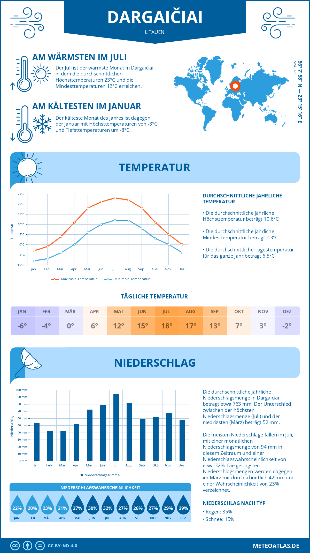 Wetter Dargaičiai (Litauen) - Temperatur und Niederschlag