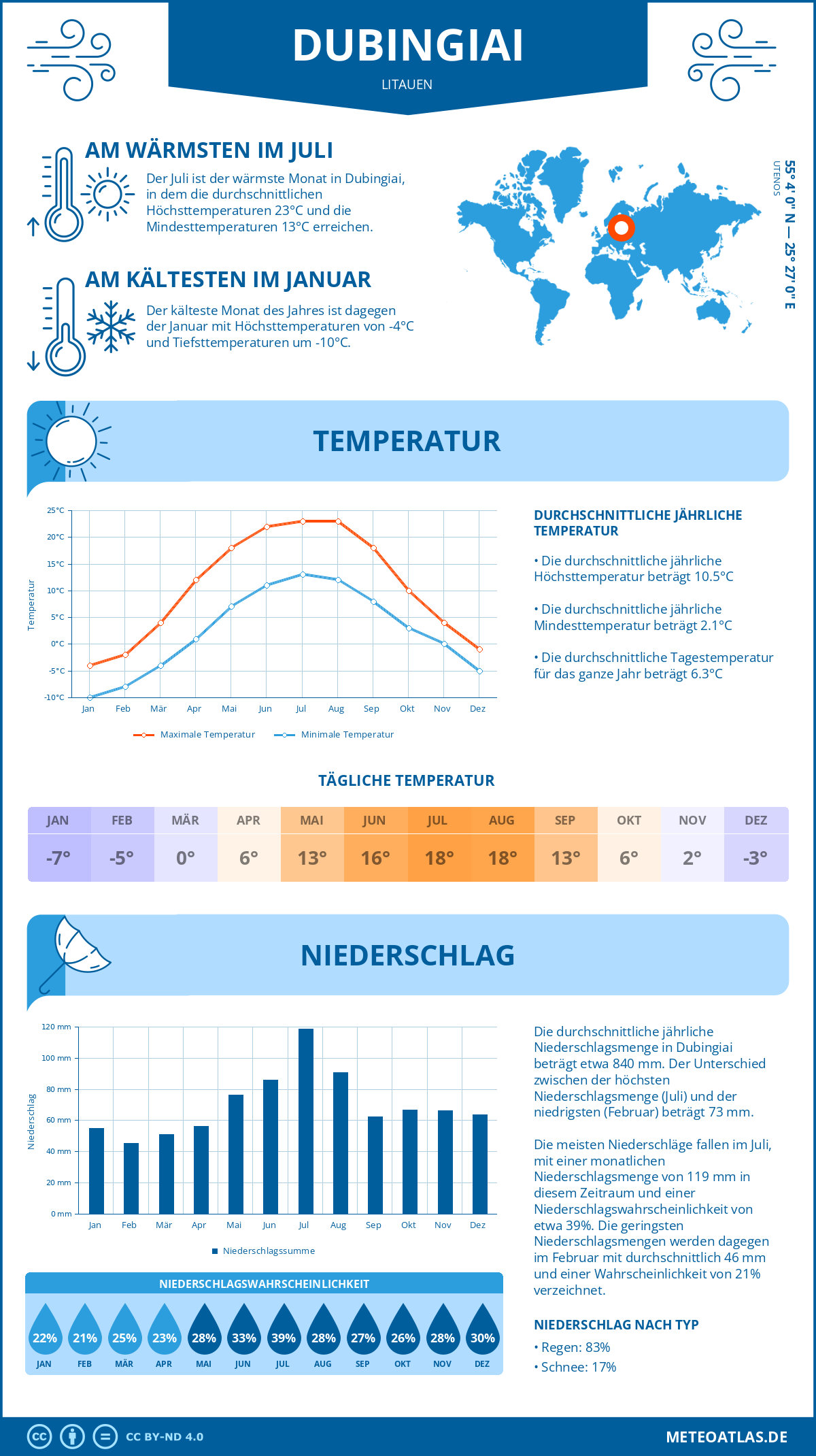 Wetter Dubingiai (Litauen) - Temperatur und Niederschlag