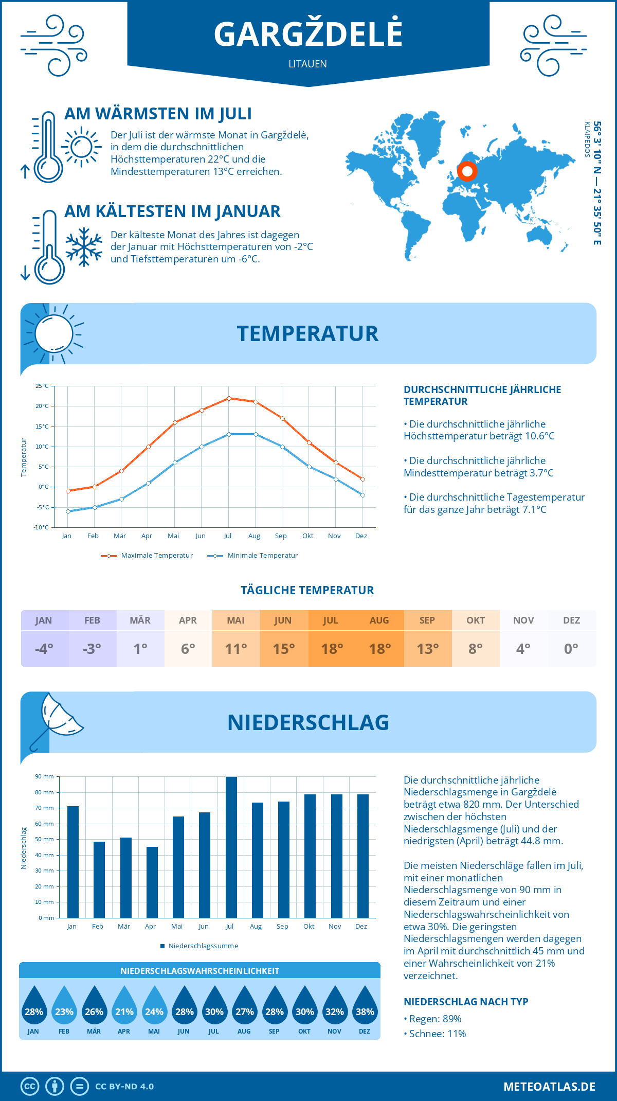 Wetter Gargždelė (Litauen) - Temperatur und Niederschlag