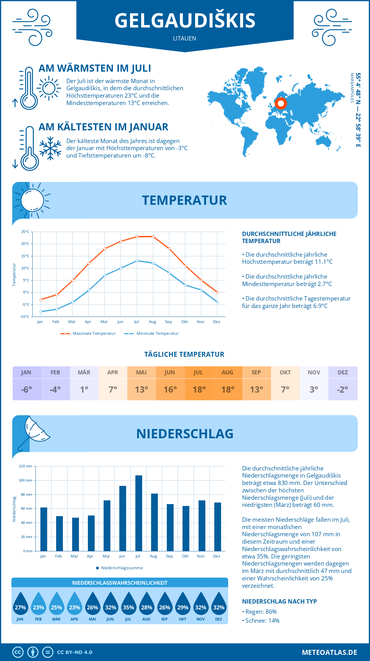 Wetter Gelgaudiškis (Litauen) - Temperatur und Niederschlag