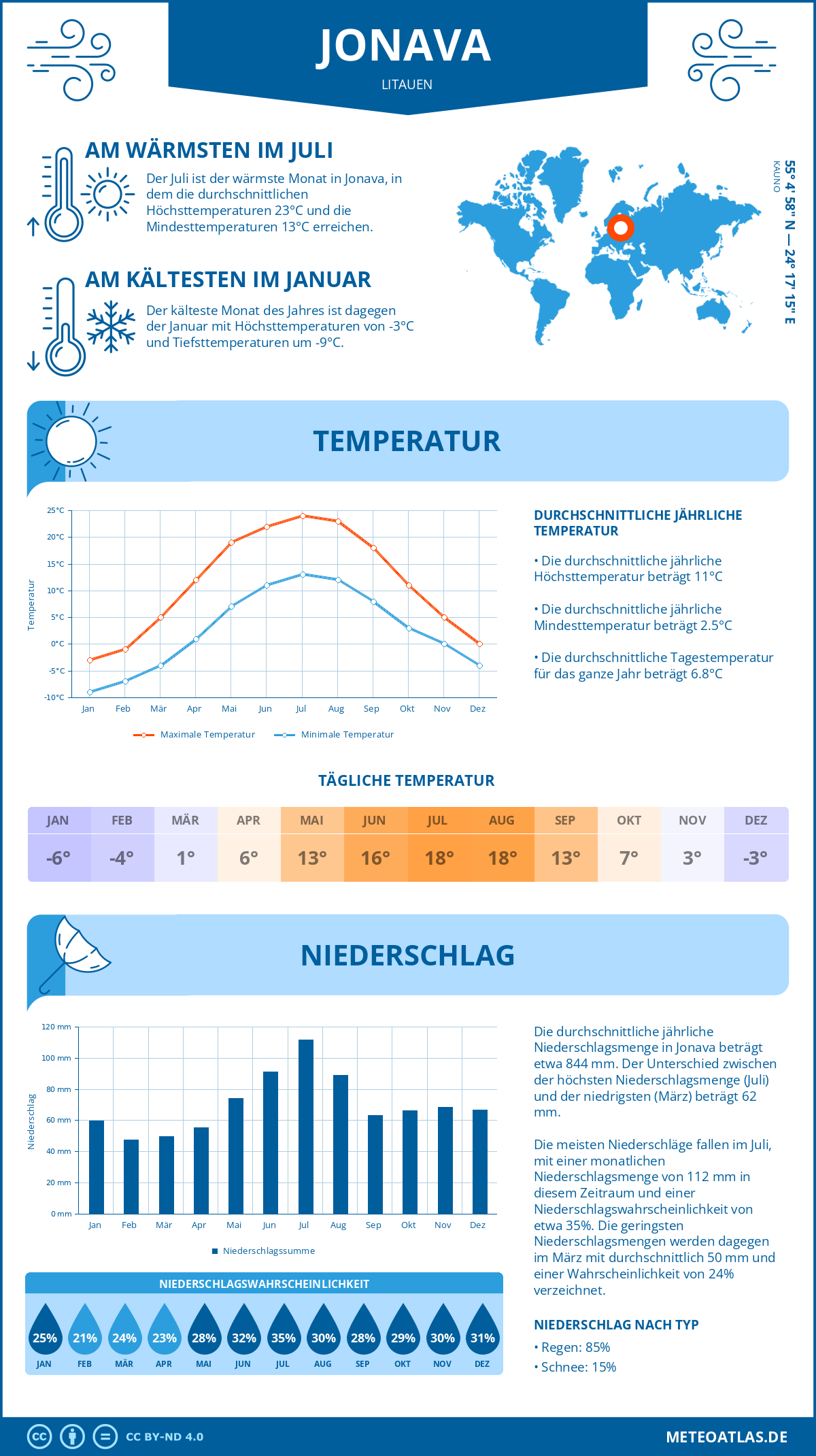 Wetter Jonava (Litauen) - Temperatur und Niederschlag