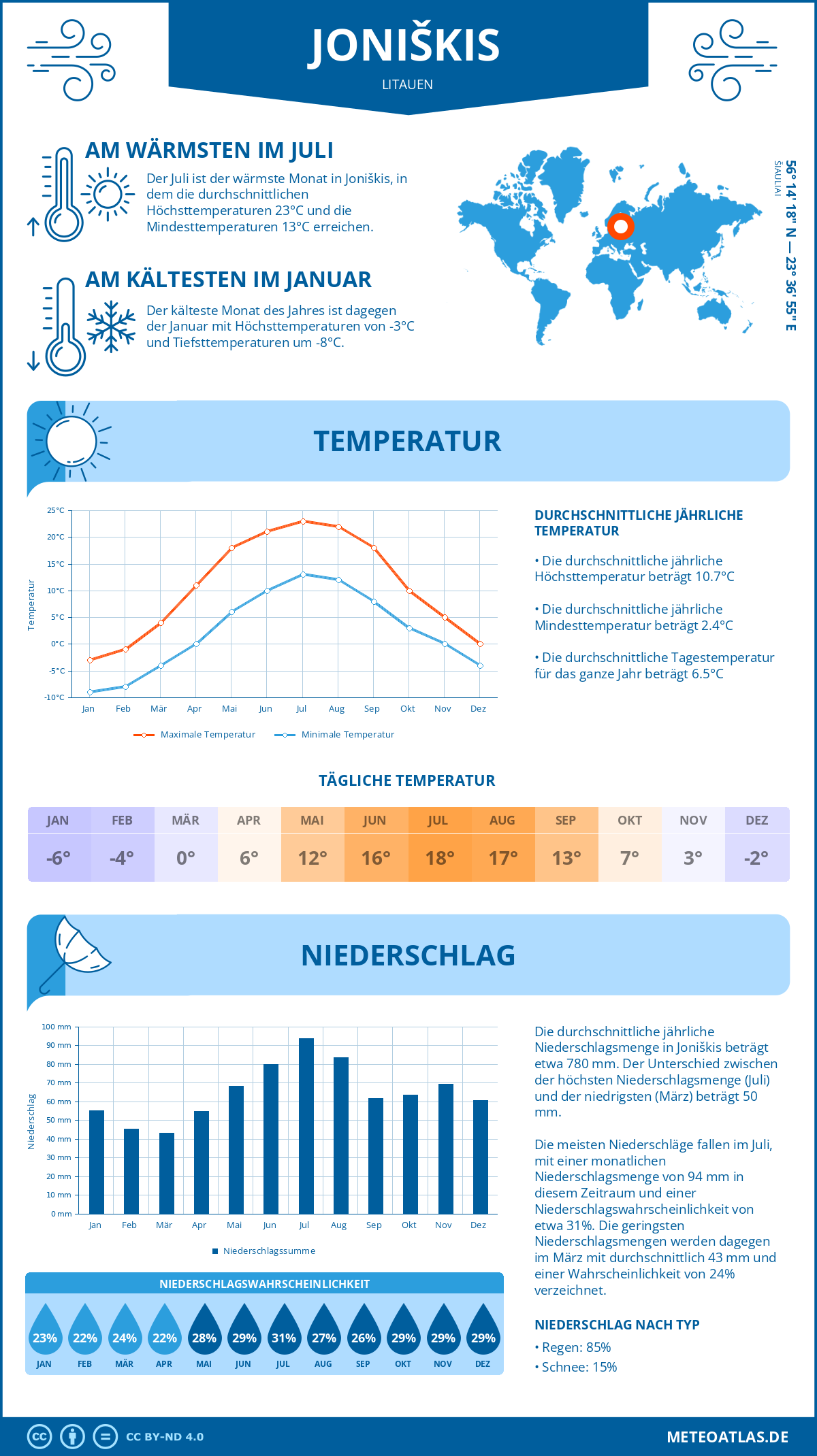 Wetter Joniškis (Litauen) - Temperatur und Niederschlag