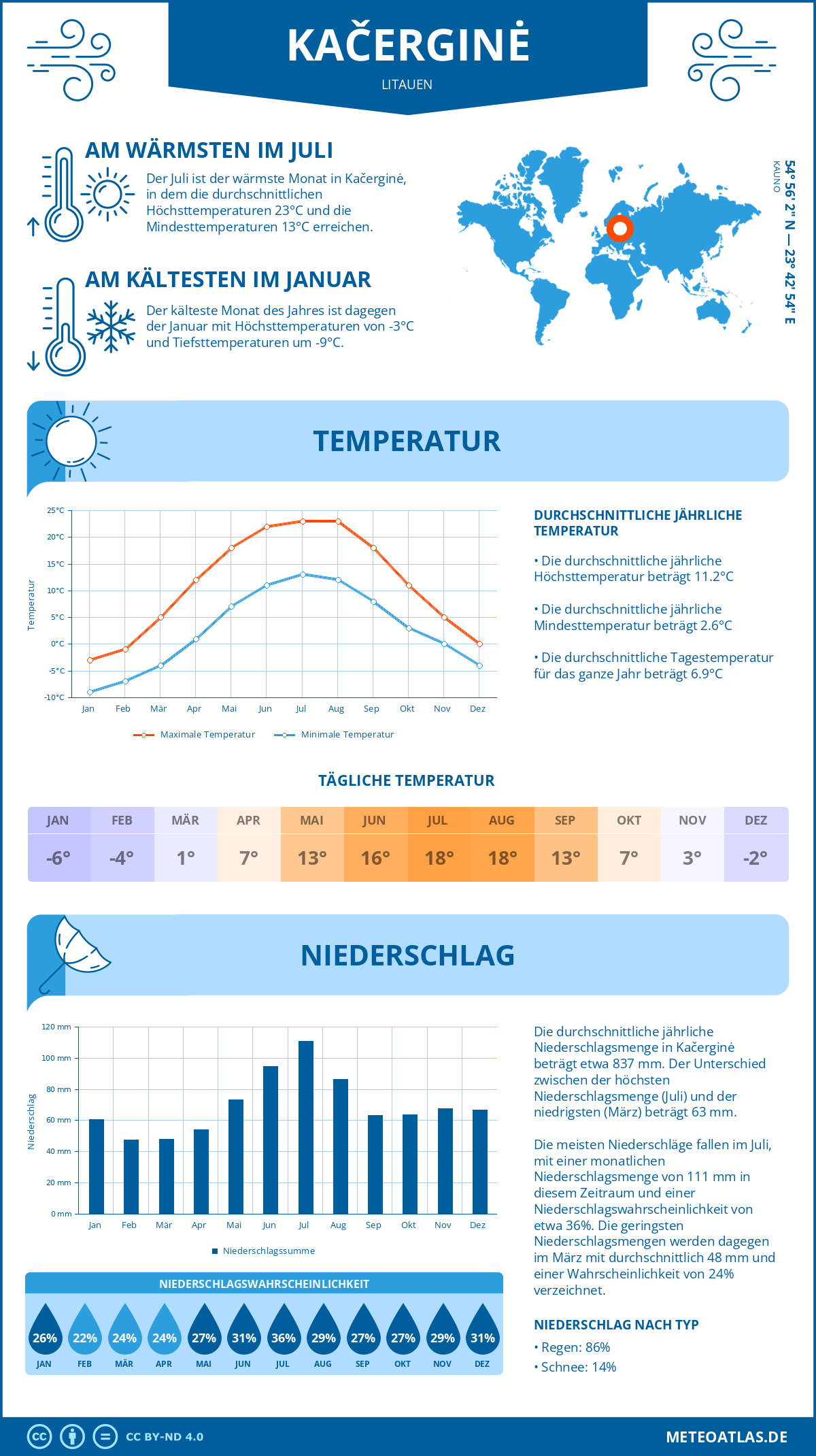 Wetter Kačerginė (Litauen) - Temperatur und Niederschlag