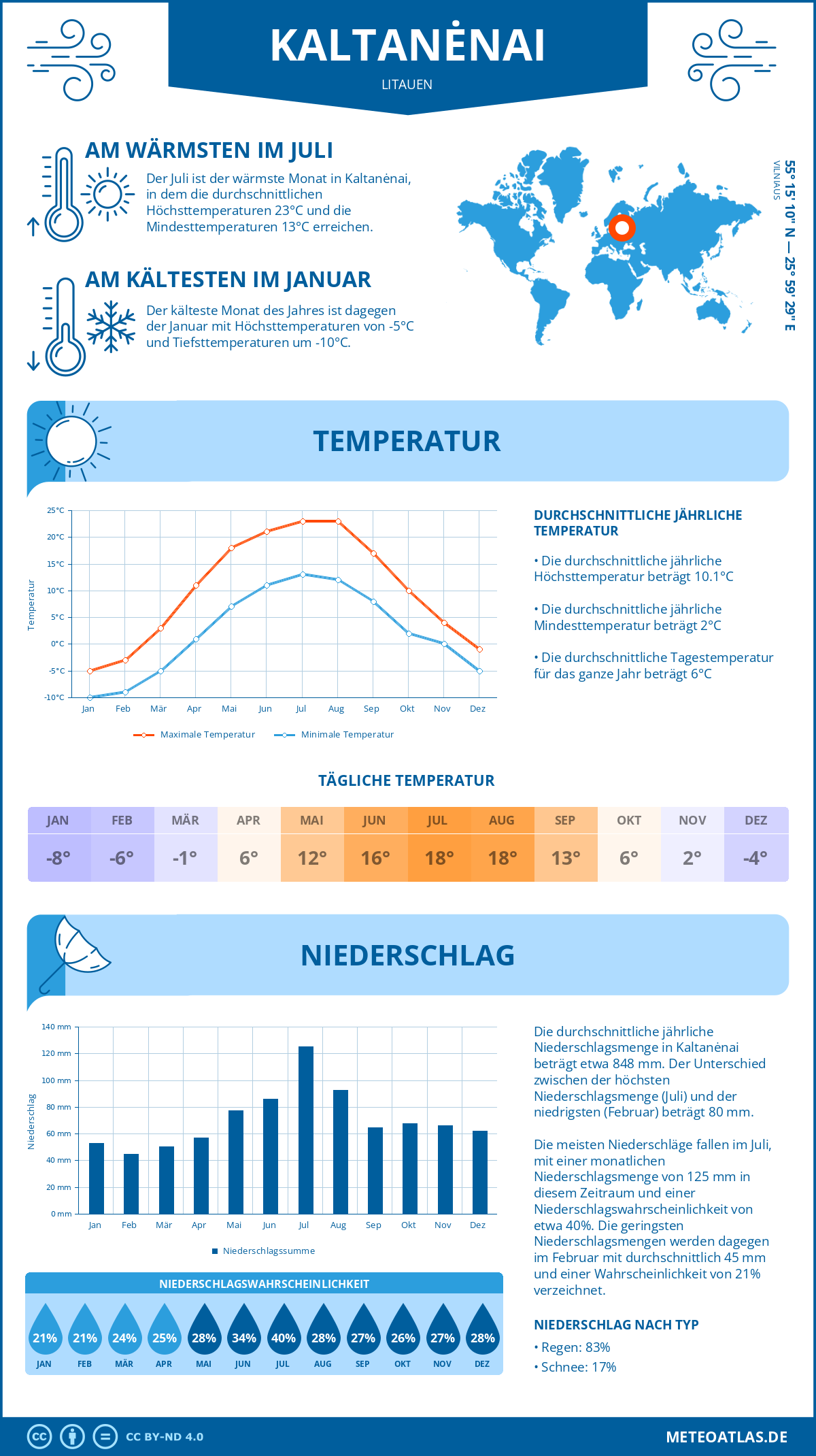 Wetter Kaltanėnai (Litauen) - Temperatur und Niederschlag