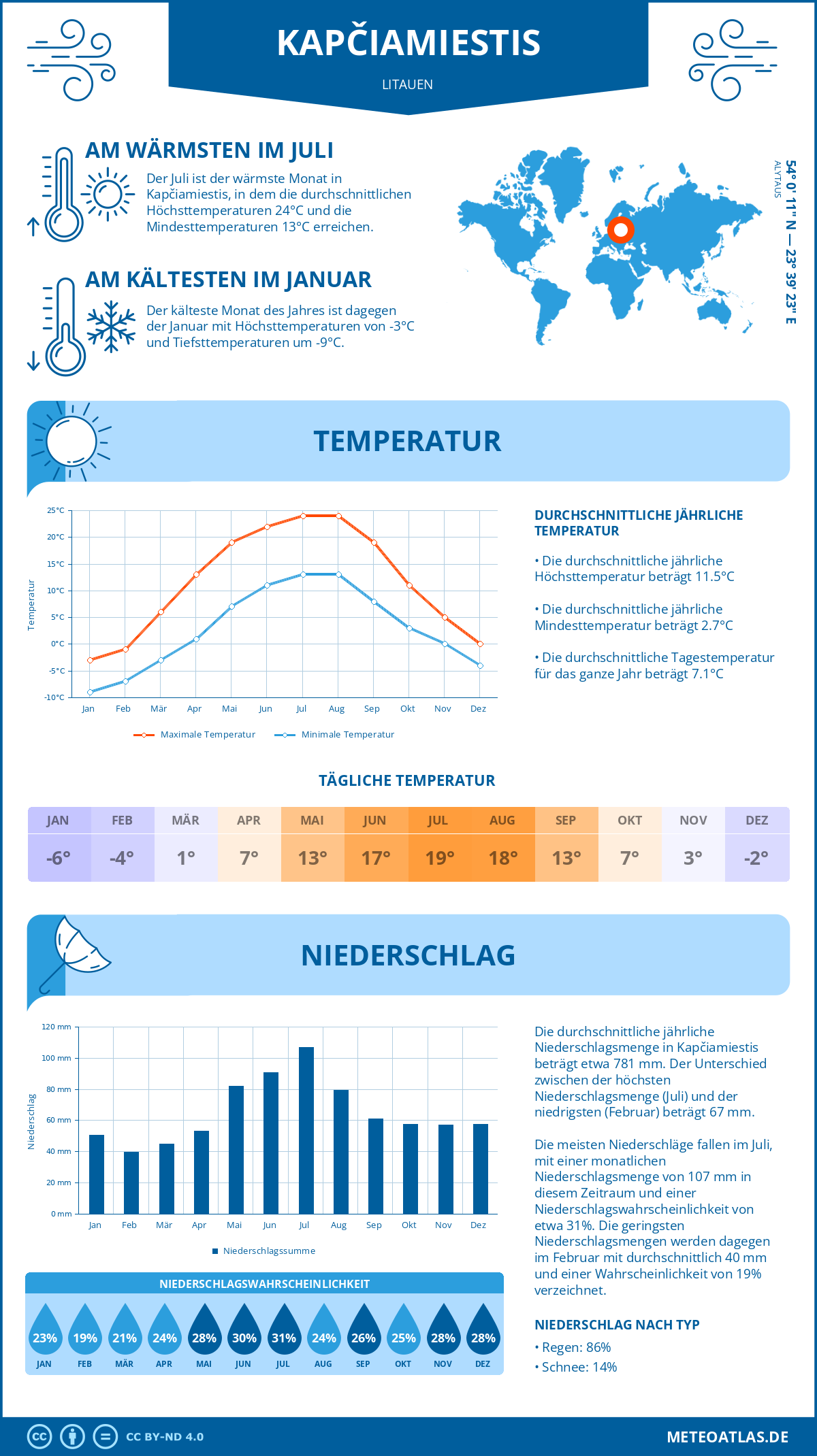 Infografik: Kapčiamiestis (Litauen) – Monatstemperaturen und Niederschläge mit Diagrammen zu den jährlichen Wettertrends