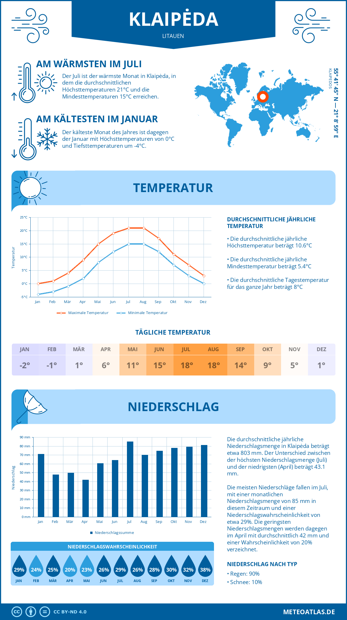 Wetter Klaipėda (Litauen) - Temperatur und Niederschlag