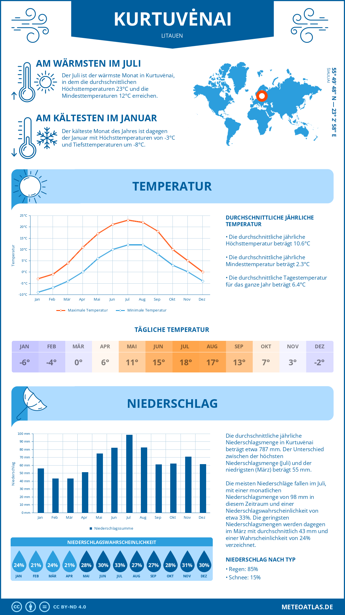 Wetter Kurtuvėnai (Litauen) - Temperatur und Niederschlag