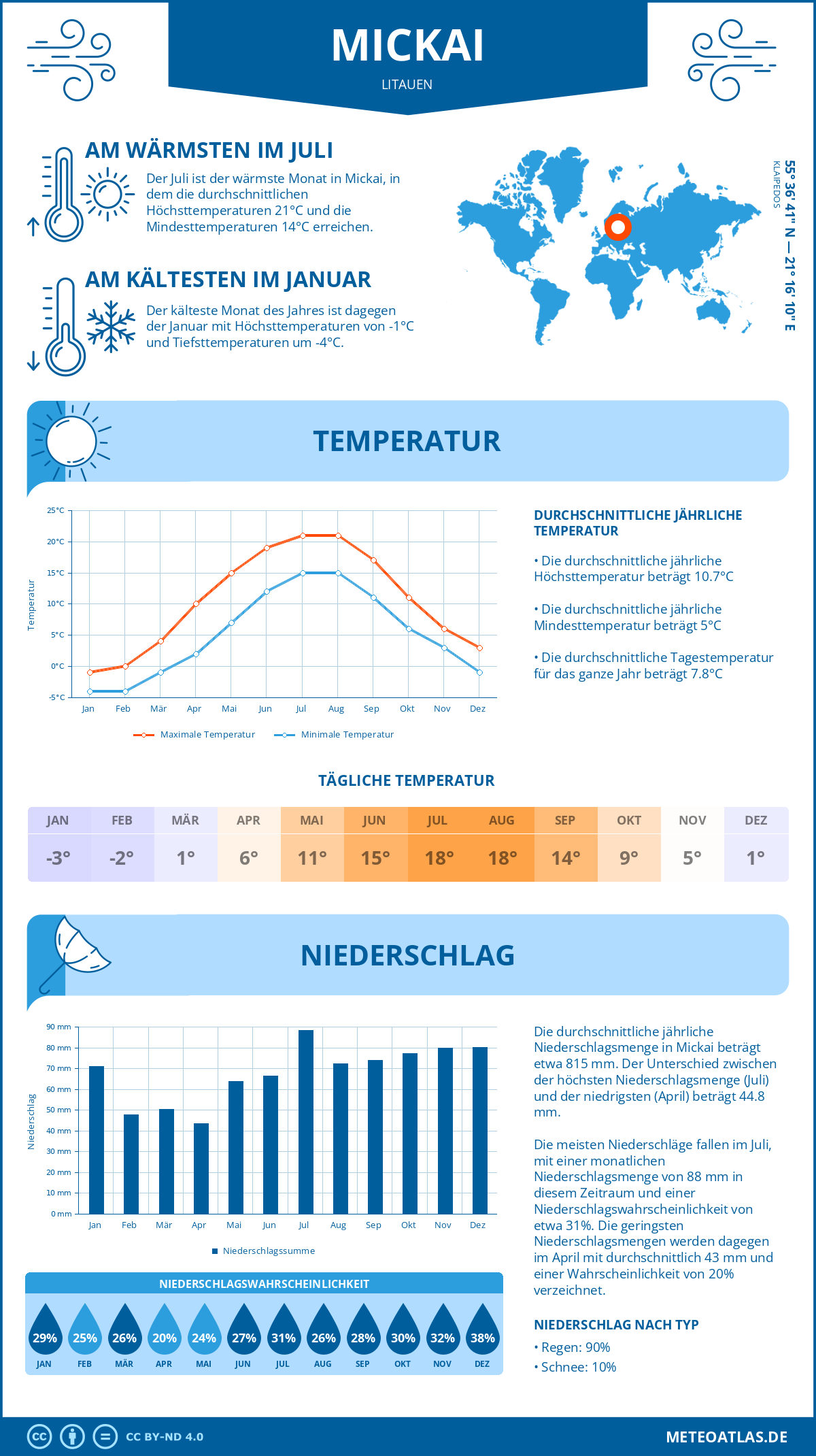 Wetter Mickai (Litauen) - Temperatur und Niederschlag