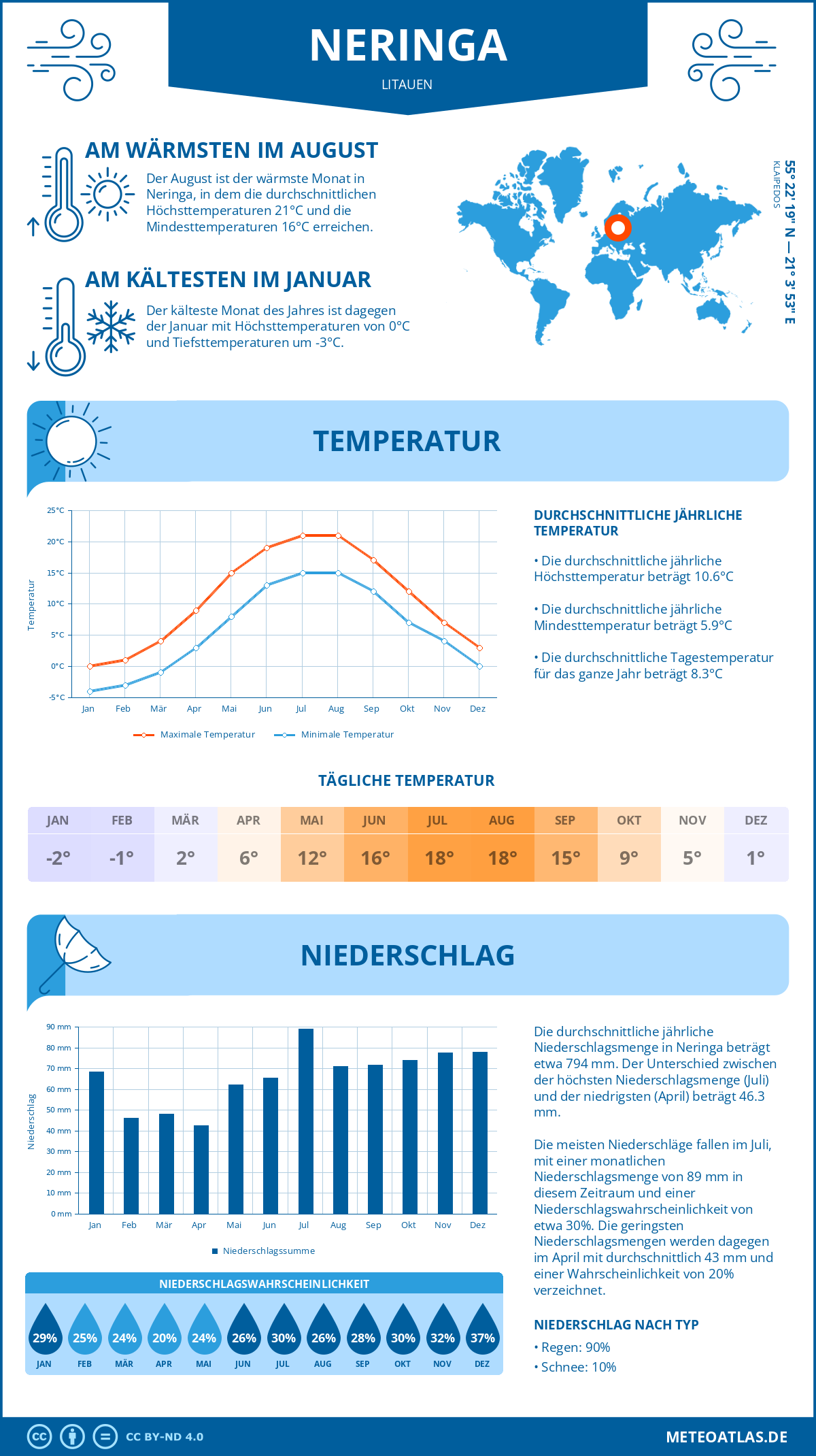 Wetter Neringa (Litauen) - Temperatur und Niederschlag