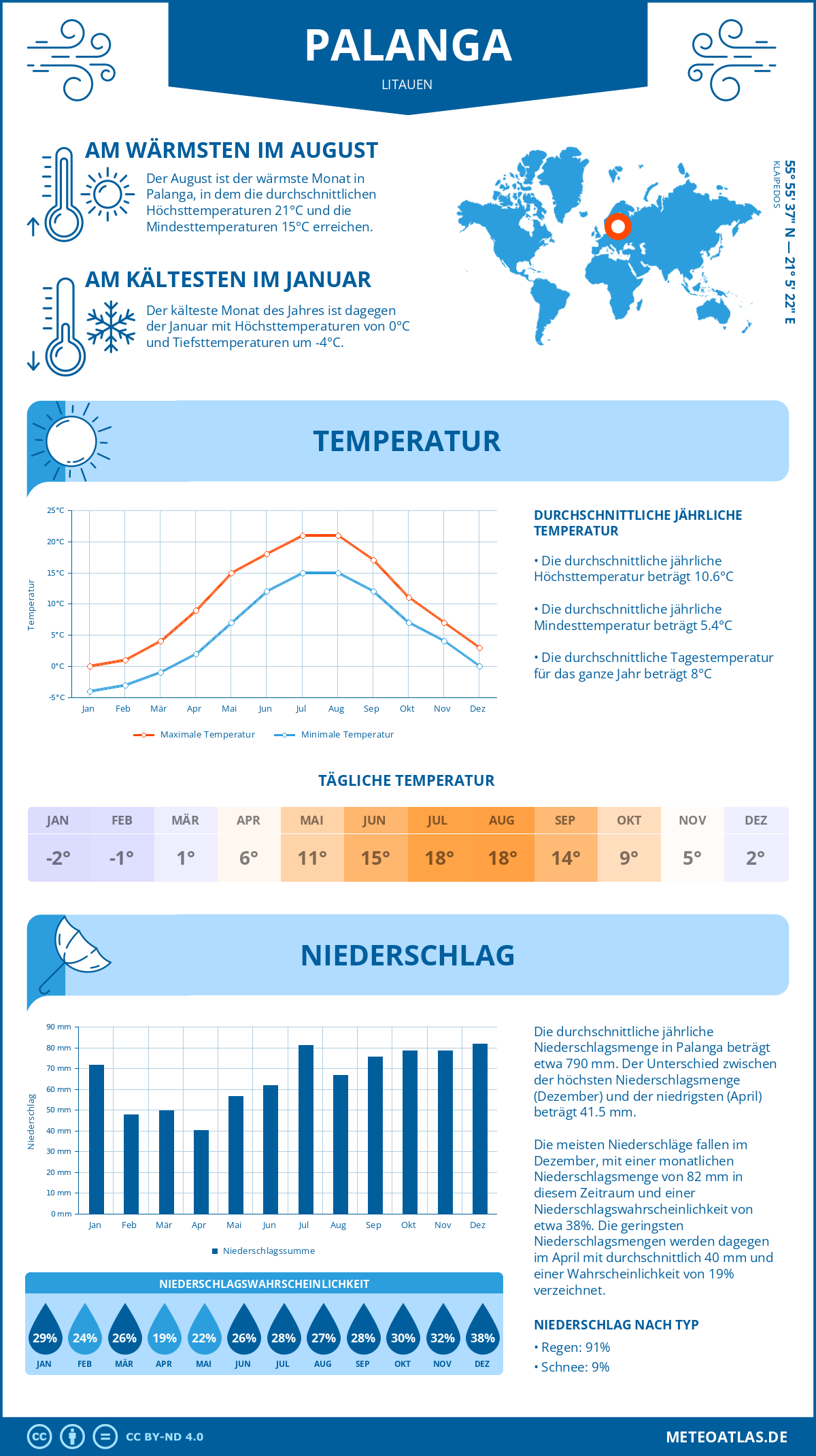 Wetter Palanga (Litauen) - Temperatur und Niederschlag