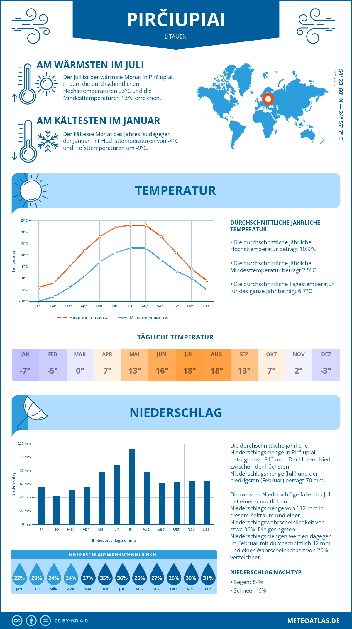 Wetter Pirčiupiai (Litauen) - Temperatur und Niederschlag