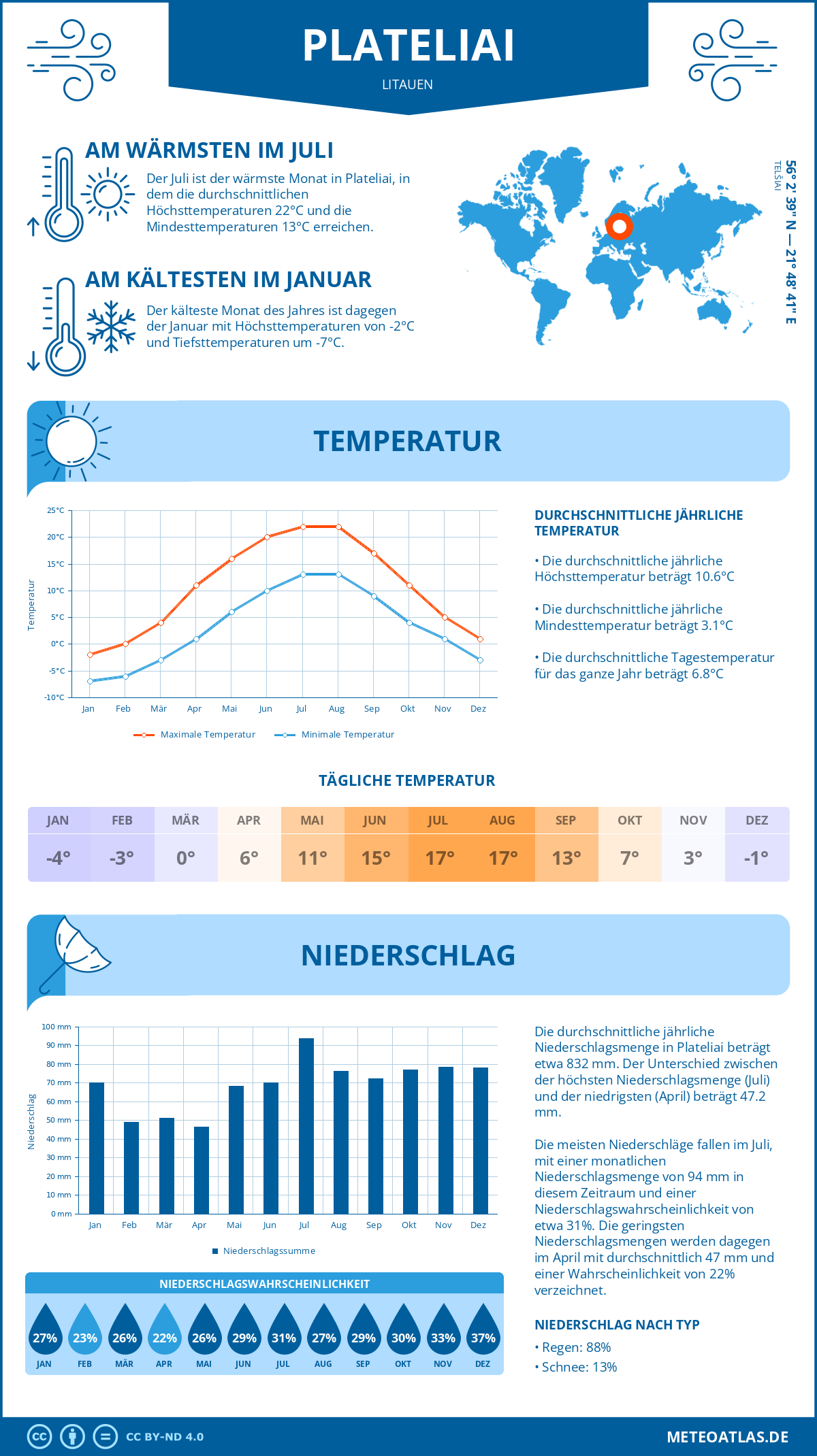 Wetter Plateliai (Litauen) - Temperatur und Niederschlag