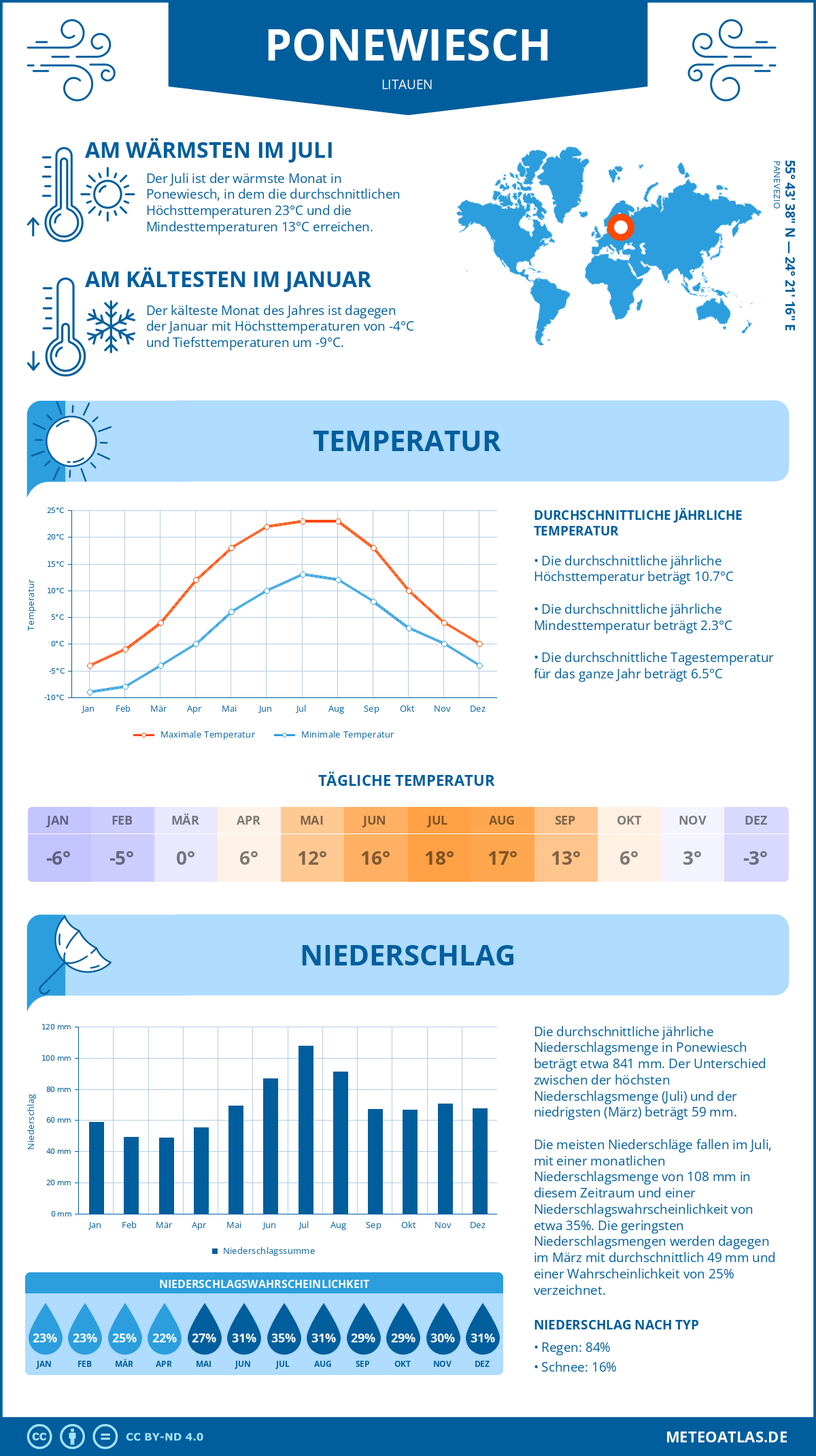 Wetter Ponewiesch (Litauen) - Temperatur und Niederschlag