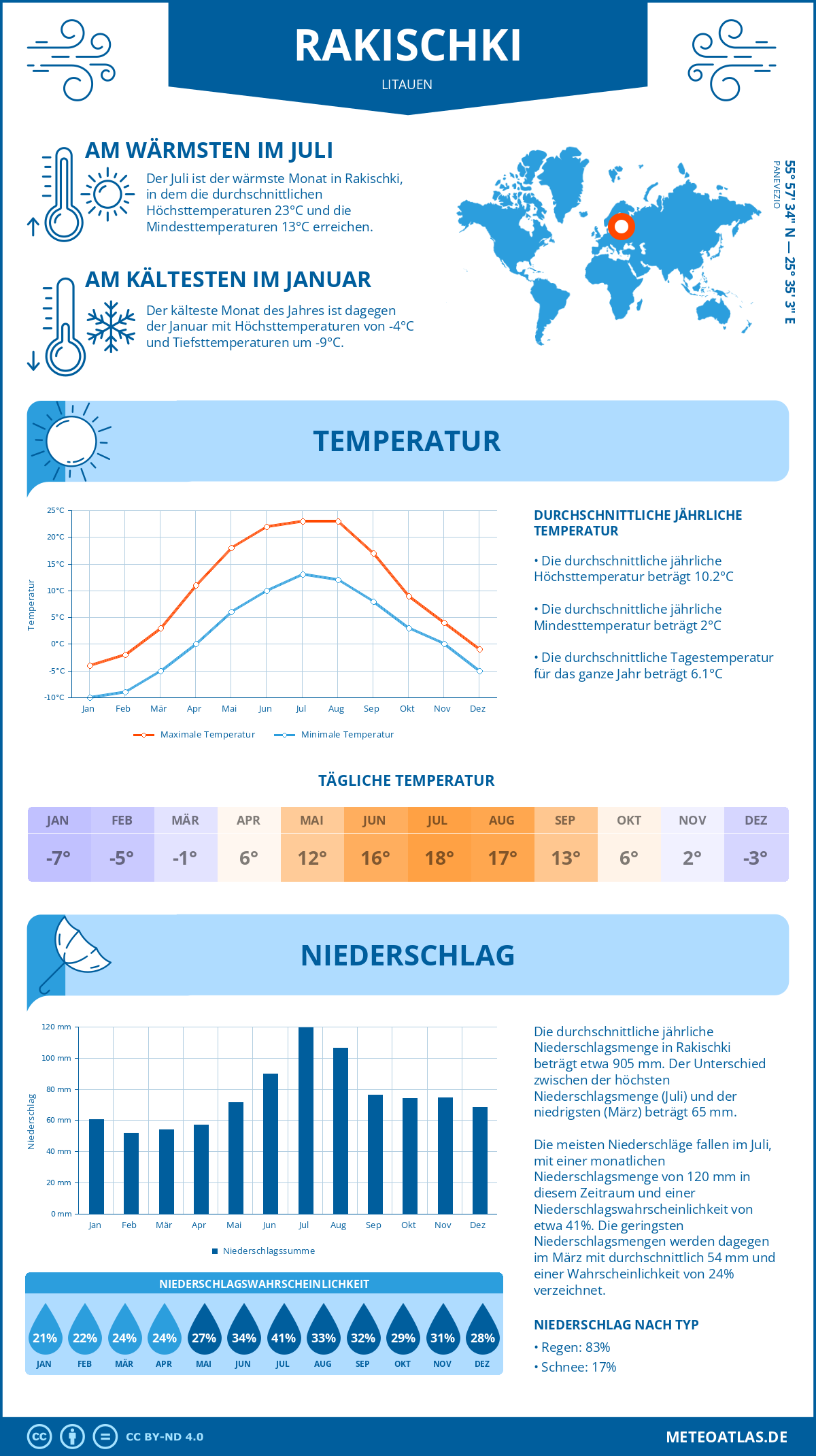 Wetter Rakischki (Litauen) - Temperatur und Niederschlag