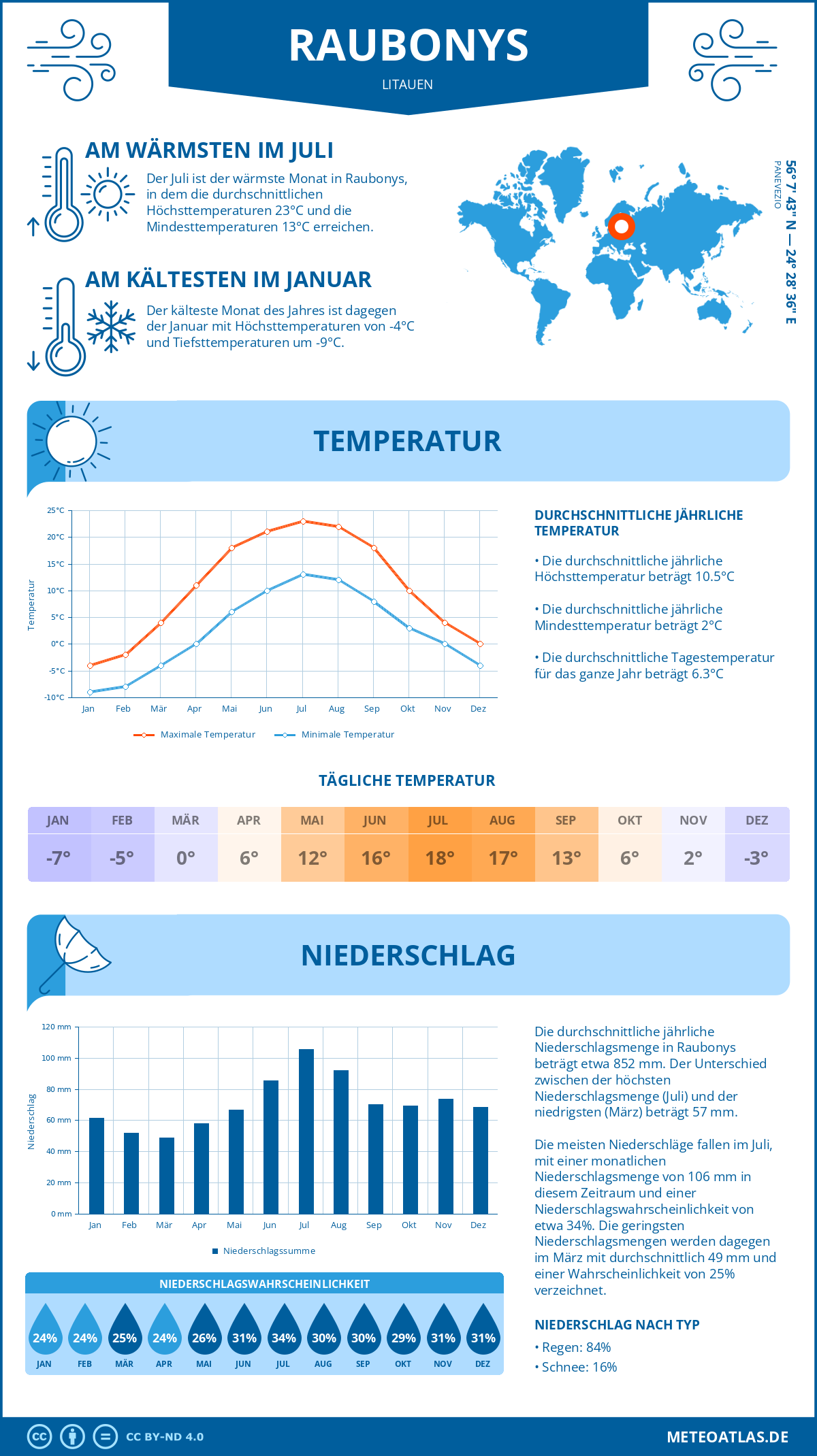 Wetter Raubonys (Litauen) - Temperatur und Niederschlag