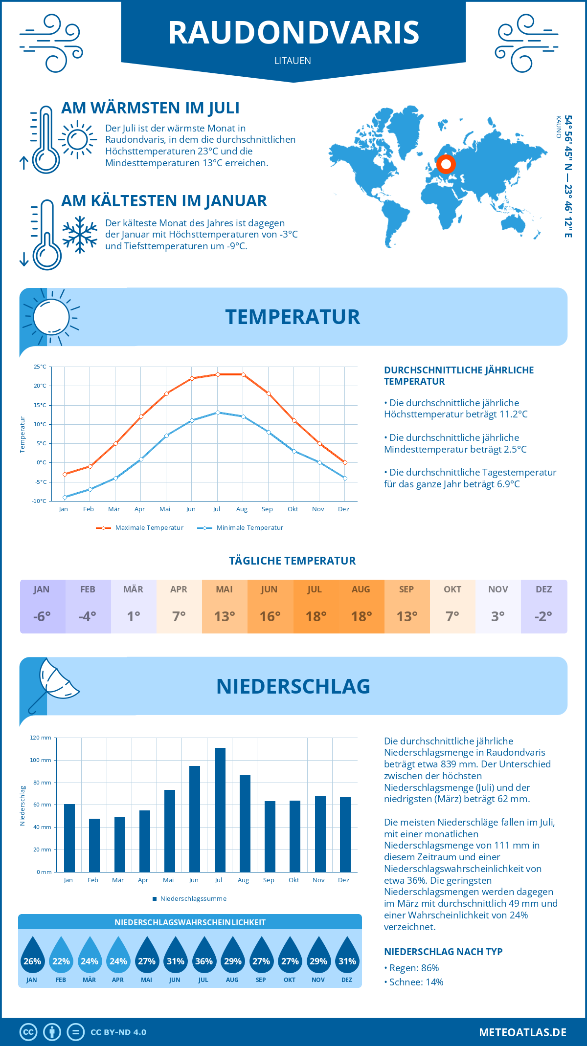 Wetter Raudondvaris (Litauen) - Temperatur und Niederschlag