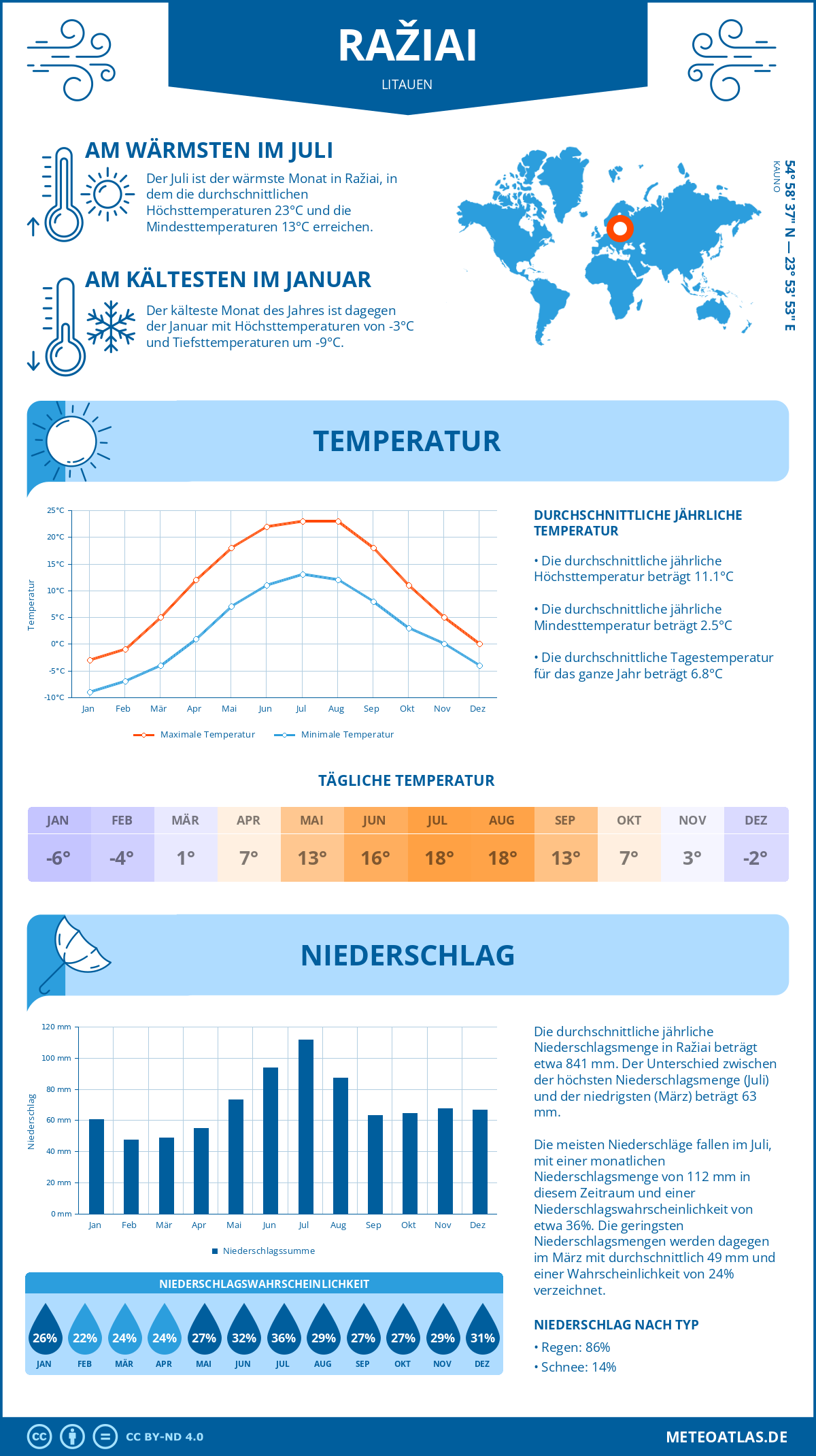 Wetter Ražiai (Litauen) - Temperatur und Niederschlag