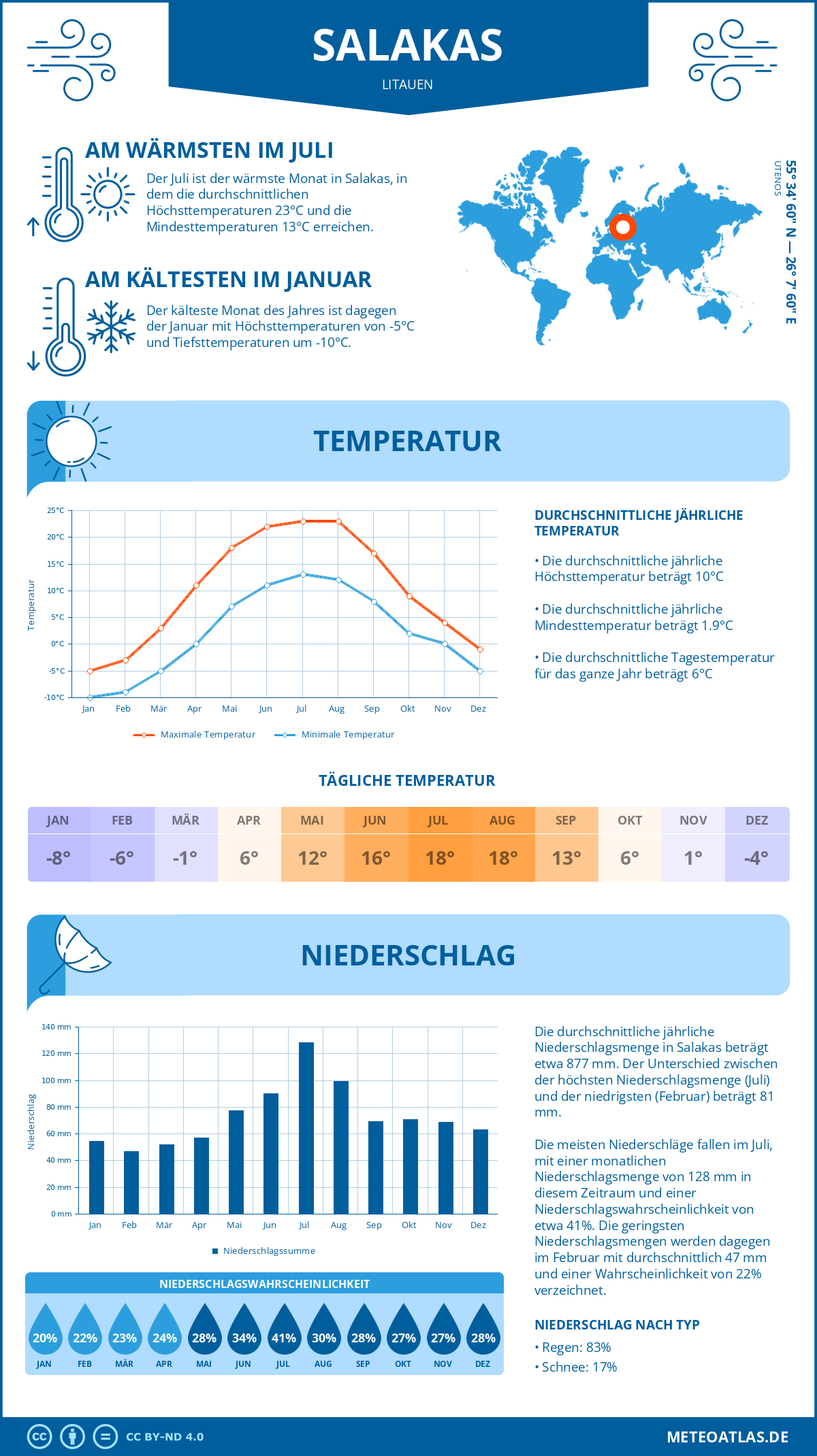 Wetter Salakas (Litauen) - Temperatur und Niederschlag