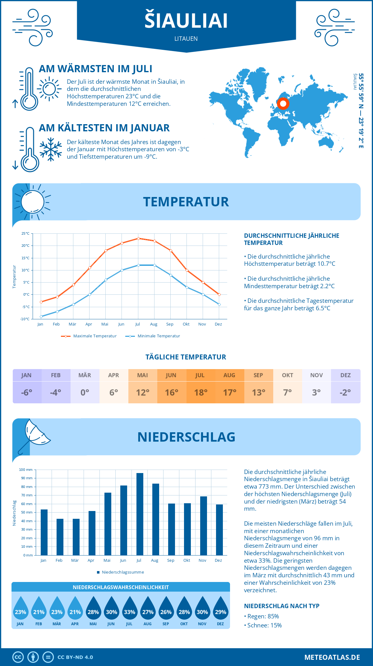 Wetter Šiauliai (Litauen) - Temperatur und Niederschlag