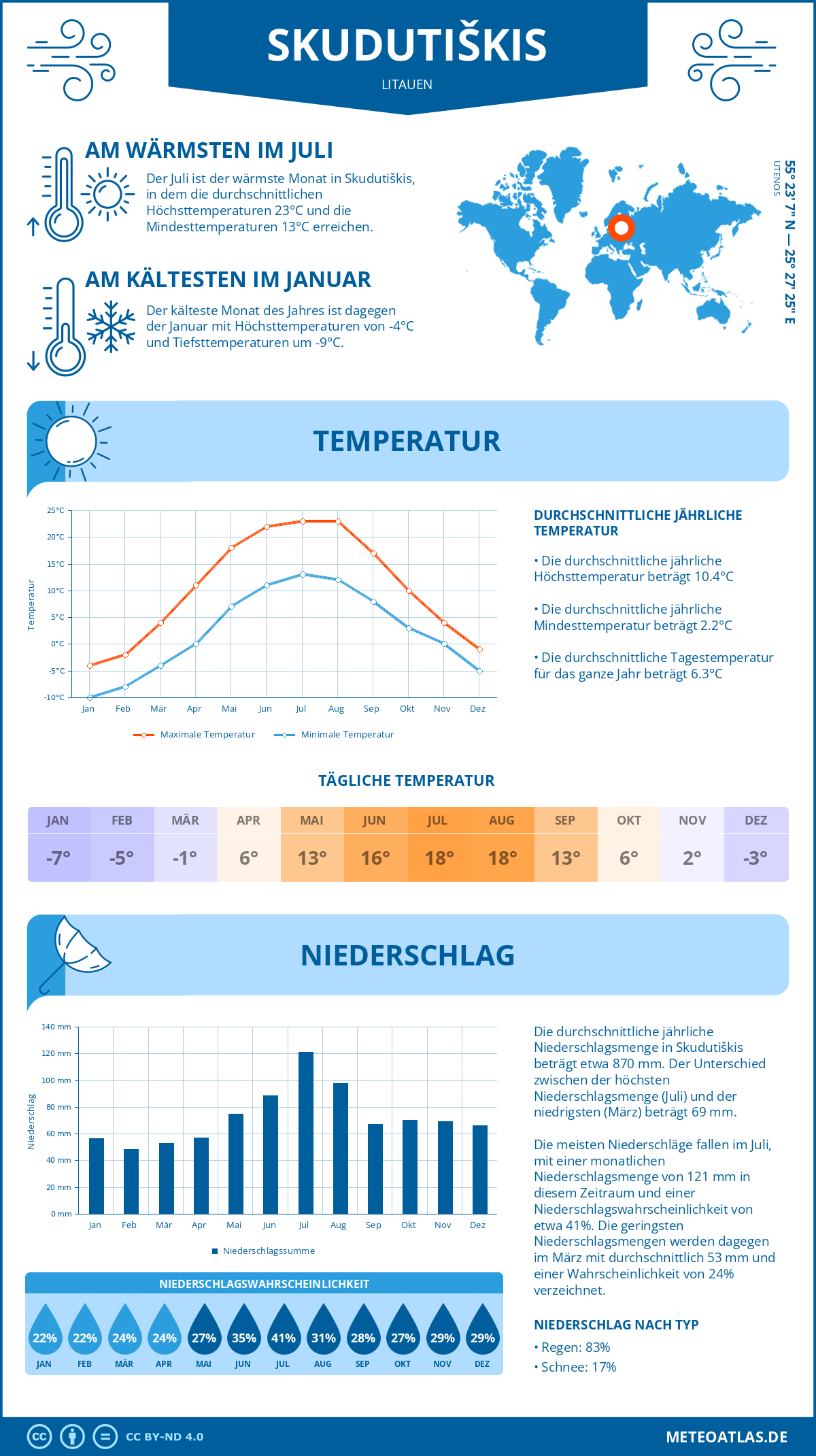 Wetter Skudutiškis (Litauen) - Temperatur und Niederschlag