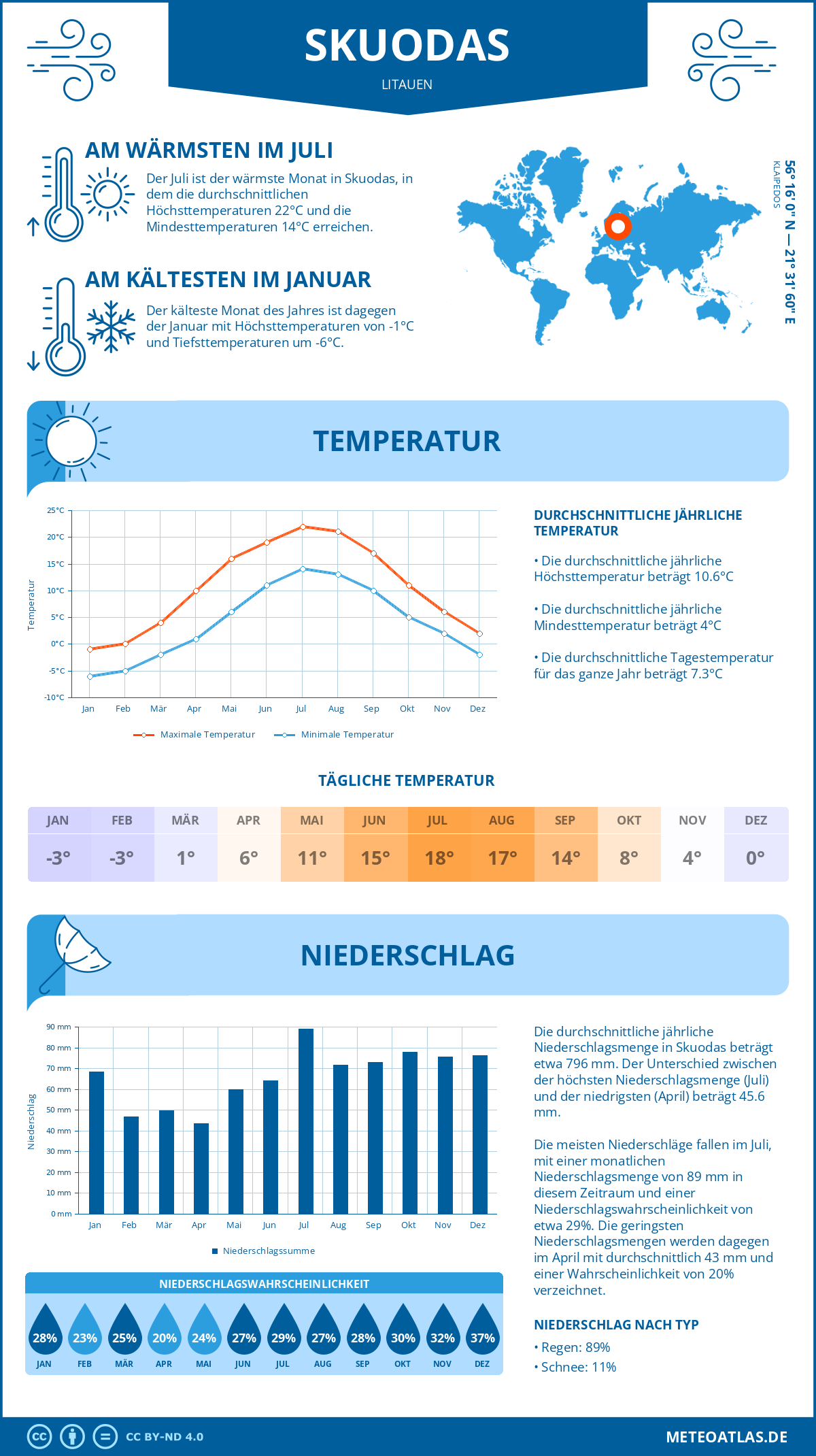 Wetter Skuodas (Litauen) - Temperatur und Niederschlag