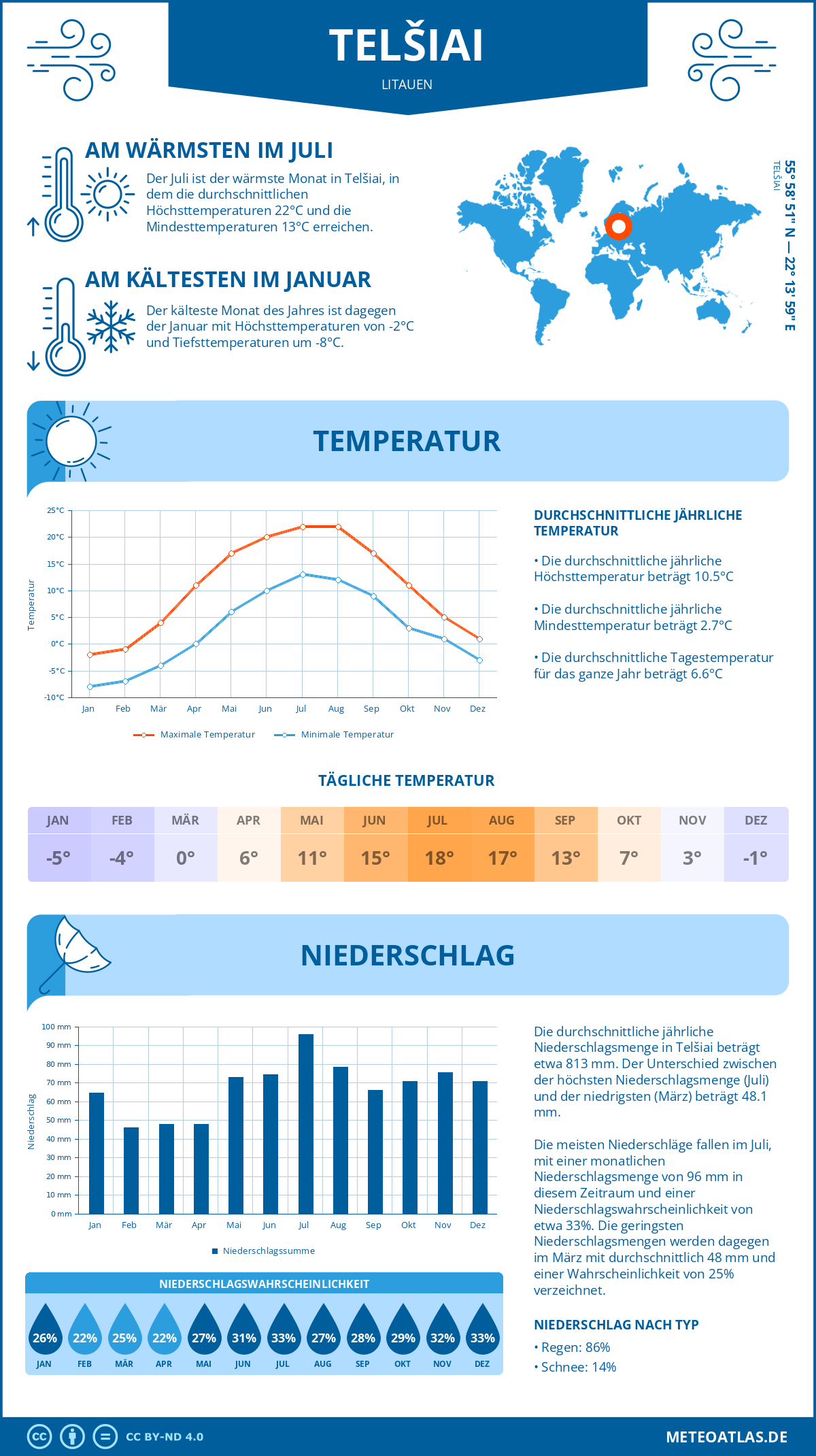 Wetter Telšiai (Litauen) - Temperatur und Niederschlag