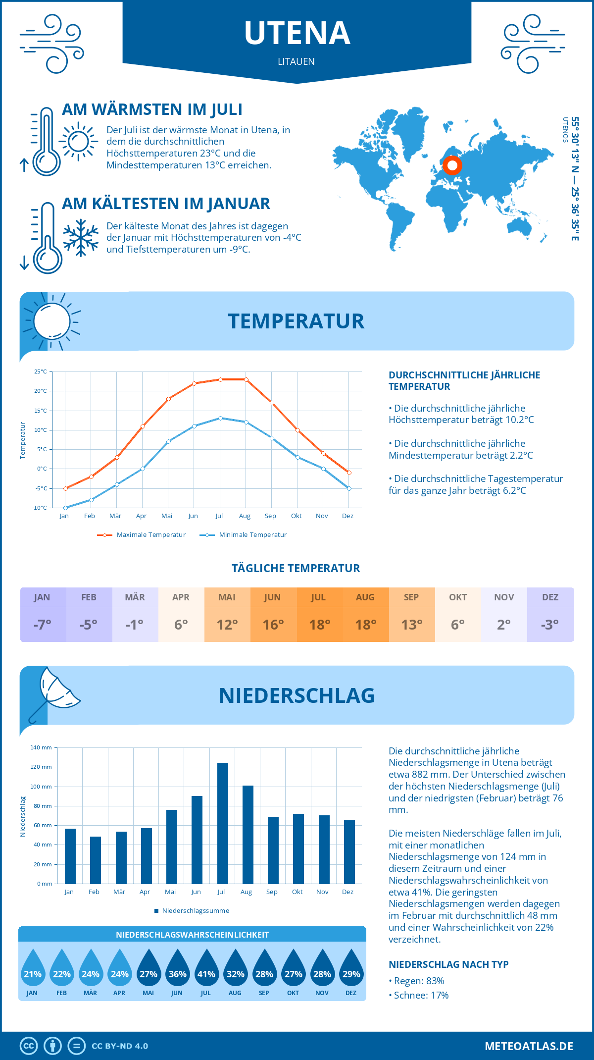 Wetter Utena (Litauen) - Temperatur und Niederschlag
