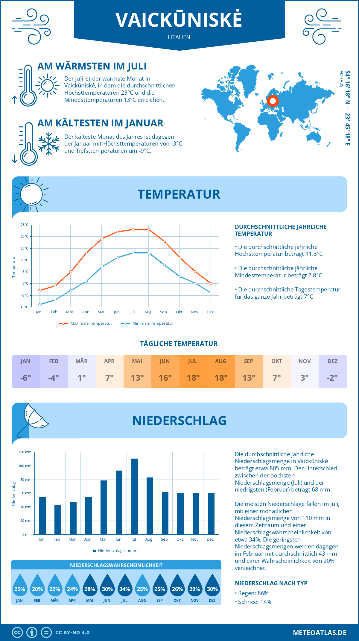 Wetter Vaickūniskė (Litauen) - Temperatur und Niederschlag
