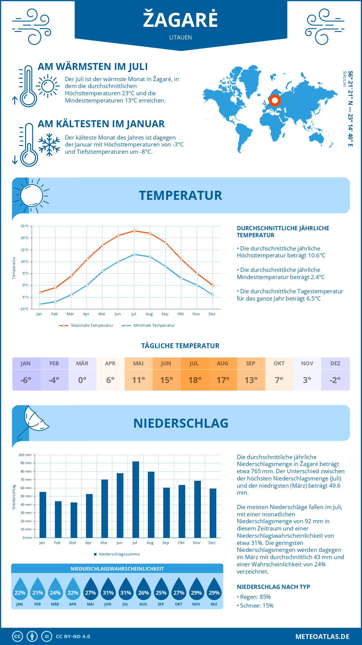 Wetter Žagarė (Litauen) - Temperatur und Niederschlag