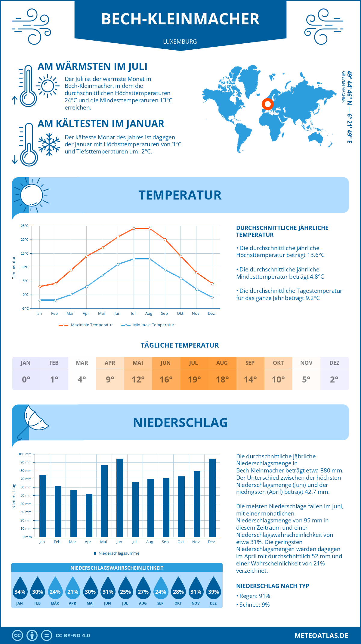 Wetter Bech-Kleinmacher (Luxemburg) - Temperatur und Niederschlag
