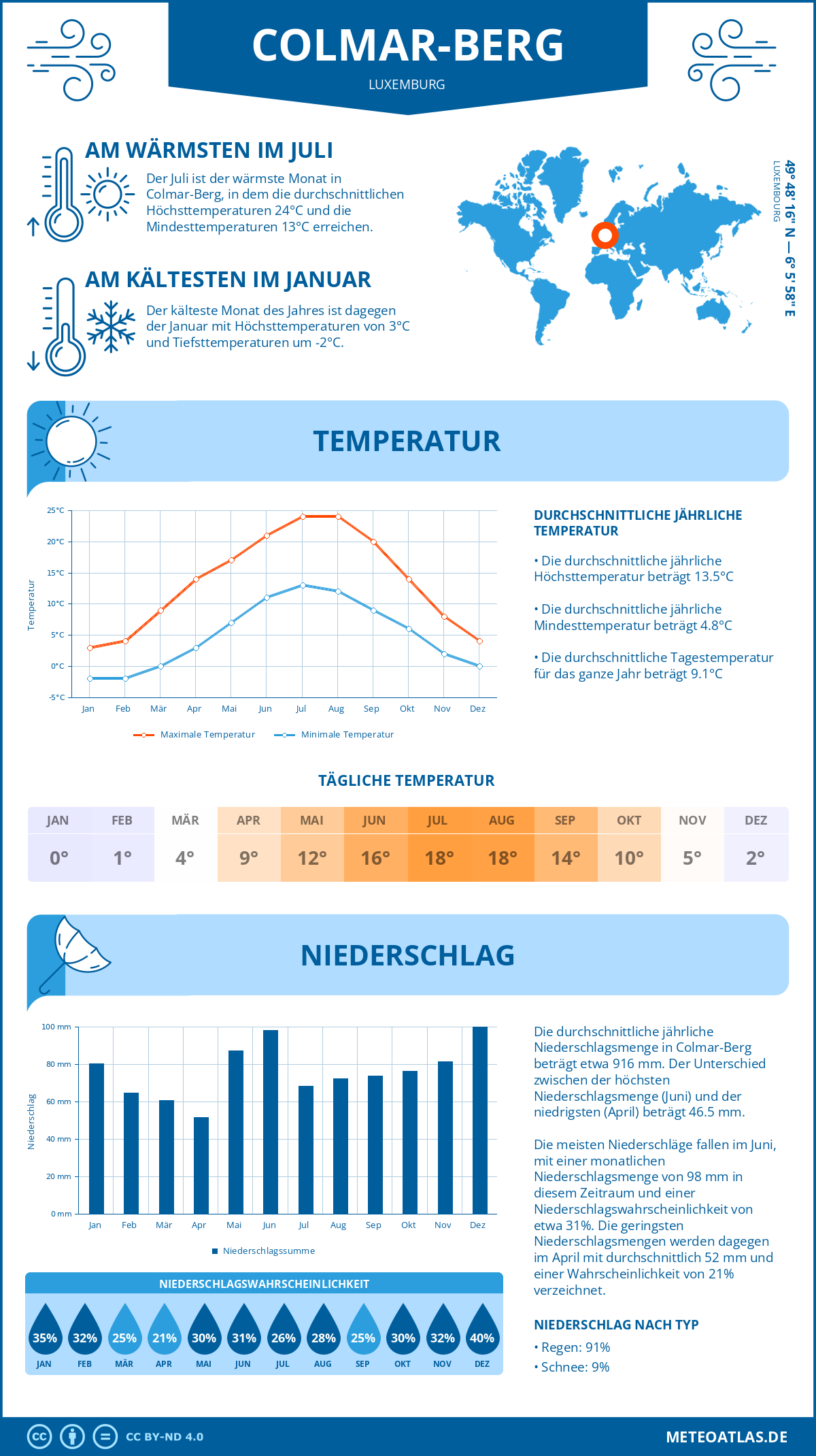 Wetter Colmar-Berg (Luxemburg) - Temperatur und Niederschlag