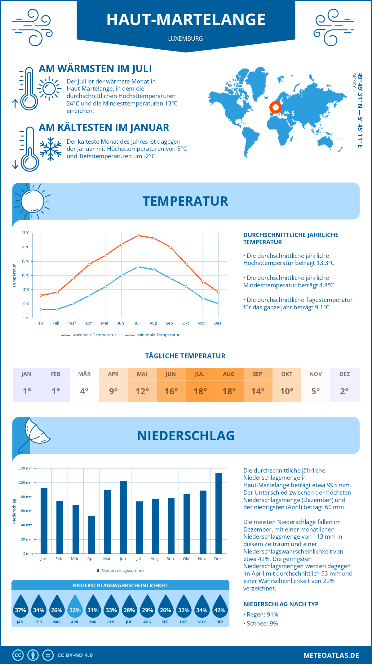 Wetter Haut-Martelange (Luxemburg) - Temperatur und Niederschlag